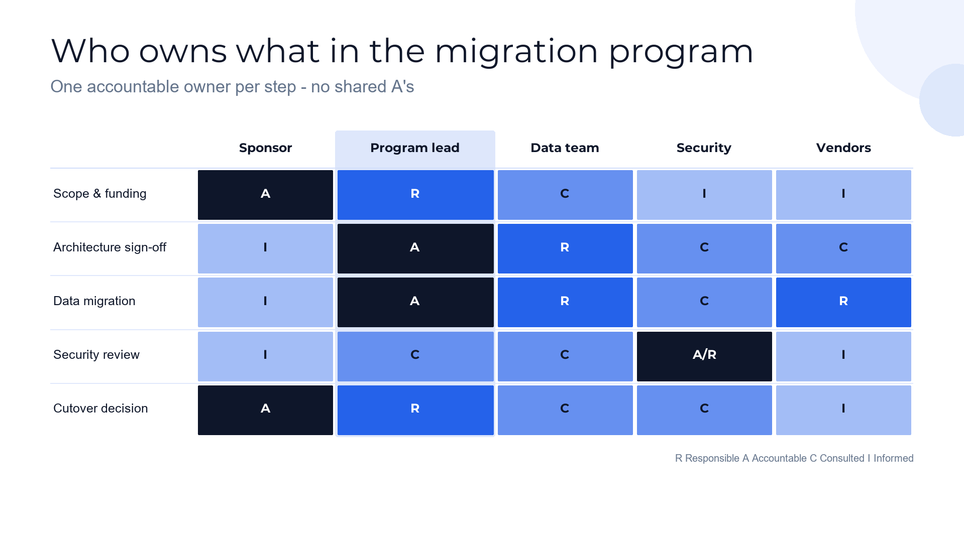 Color-coded RACI matrix slide template preview