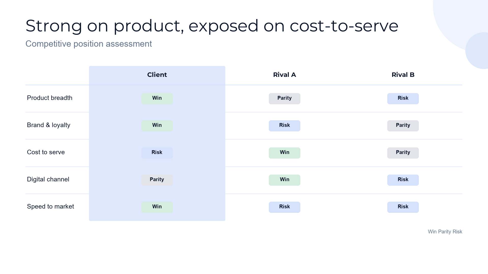 Positioning — where the client wins and where it's exposed slide template preview