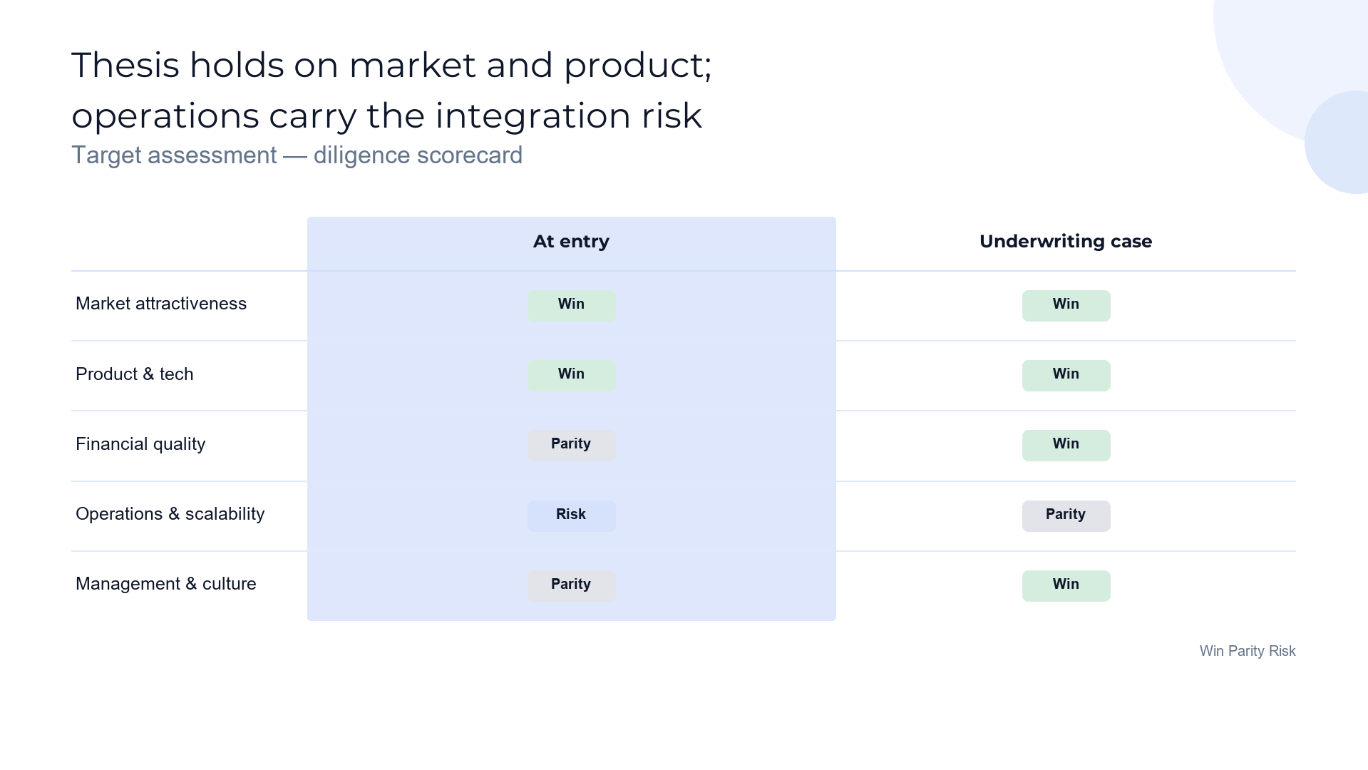Diligence scorecard — the target assessed slide template preview