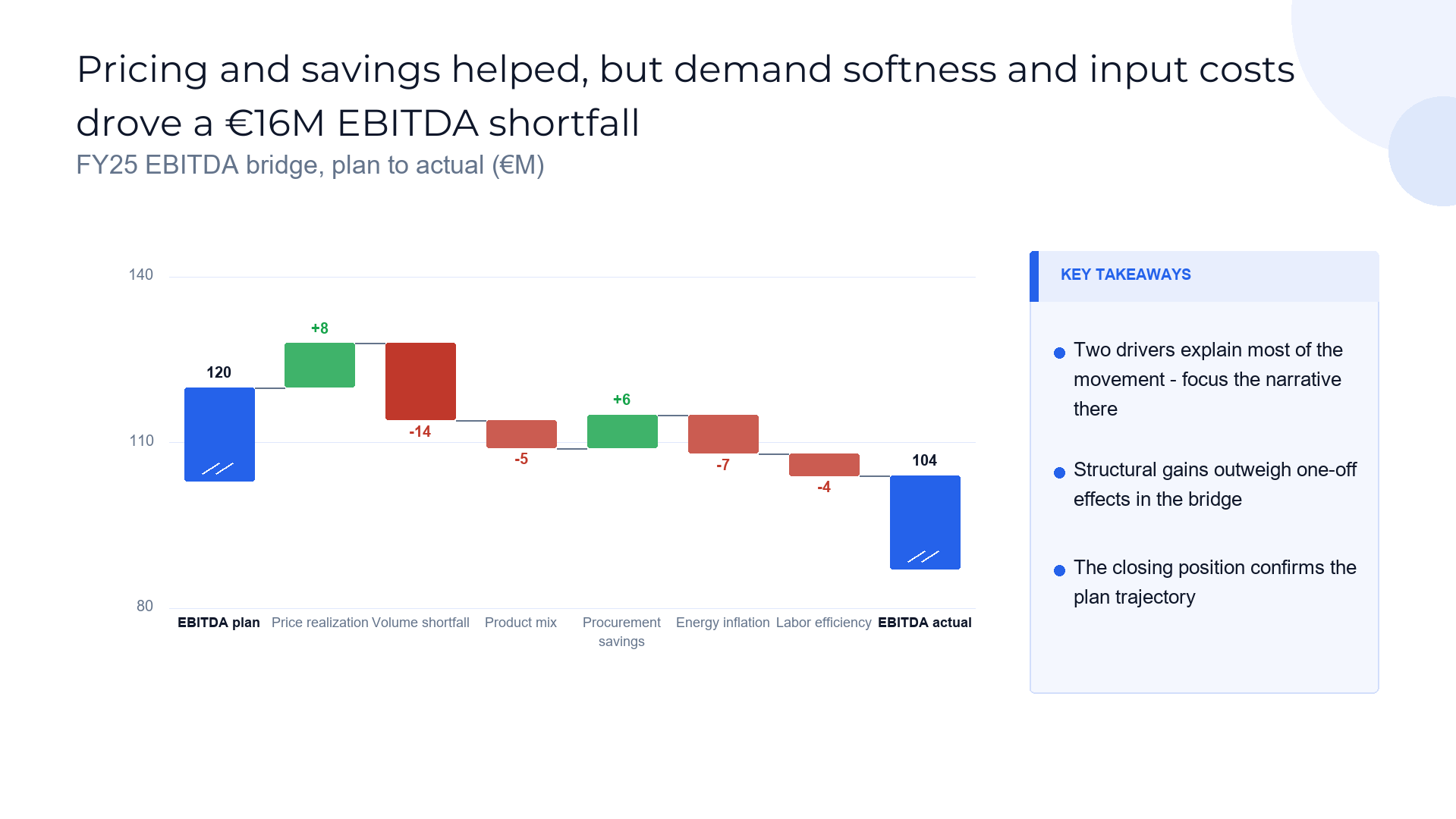 EBITDA bridge — what moved plan to actual slide template preview