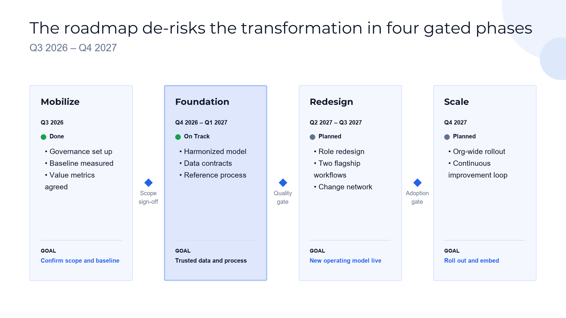 Transformation roadmap — phased and de-risked slide template preview