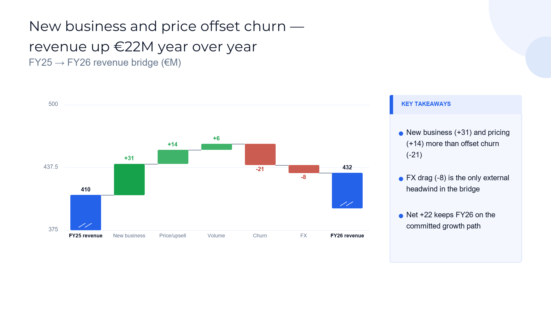 Revenue bridge — year-over-year drivers slide template preview