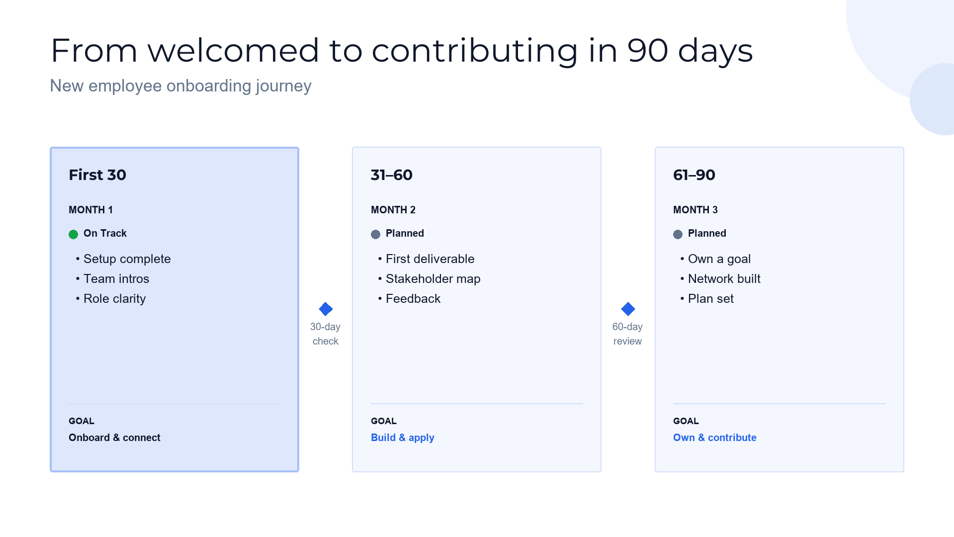 Onboarding journey — the first 90 days slide template preview