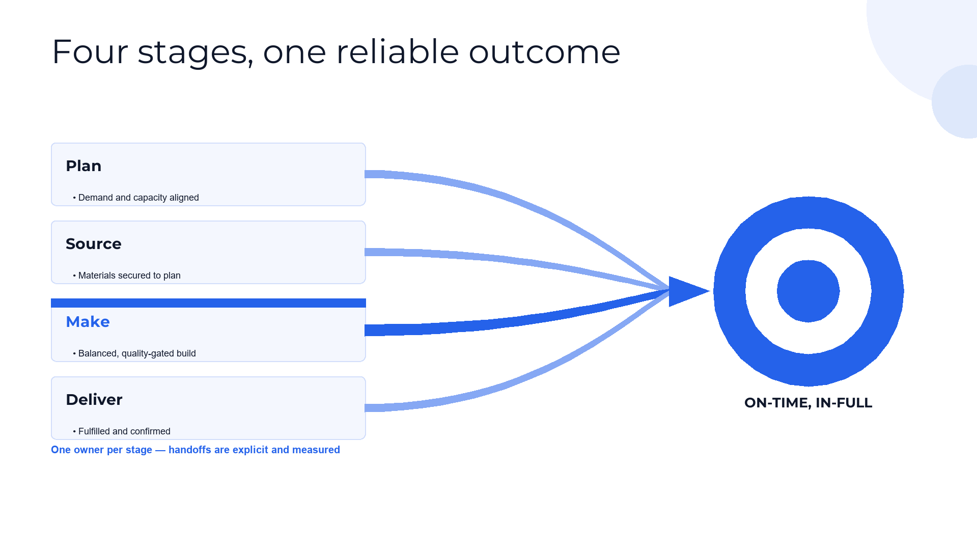 Operating process — end to end slide template preview