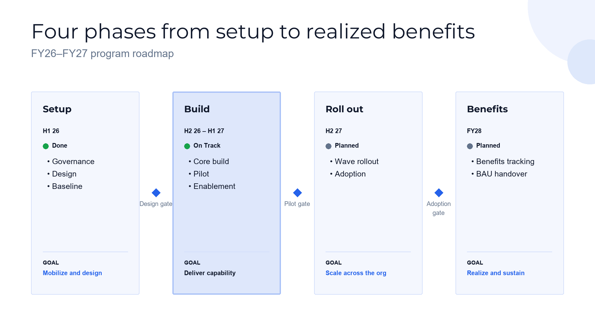 Program roadmap — phased delivery slide template preview