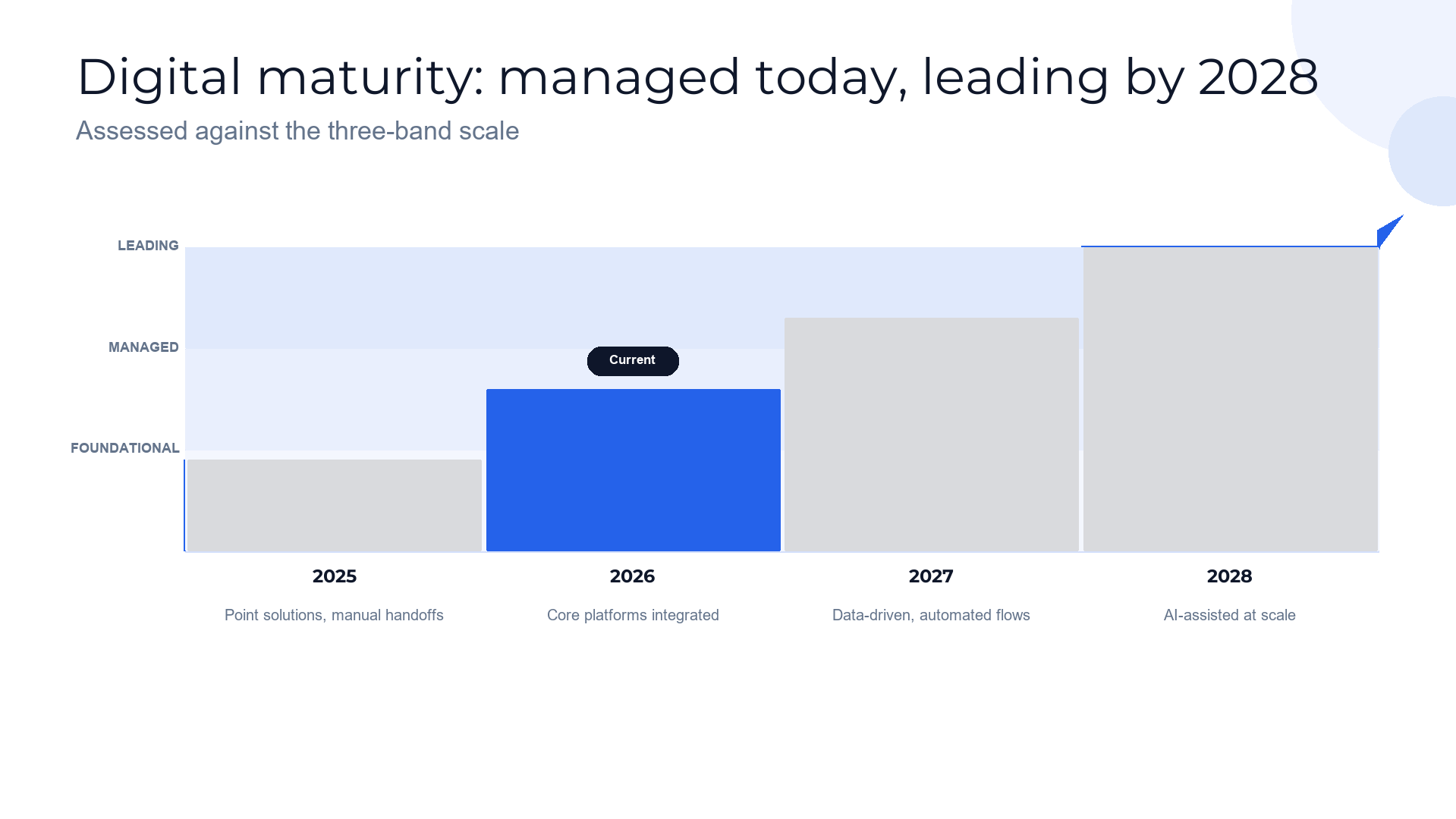 Capability maturity — the climb over the program slide template preview