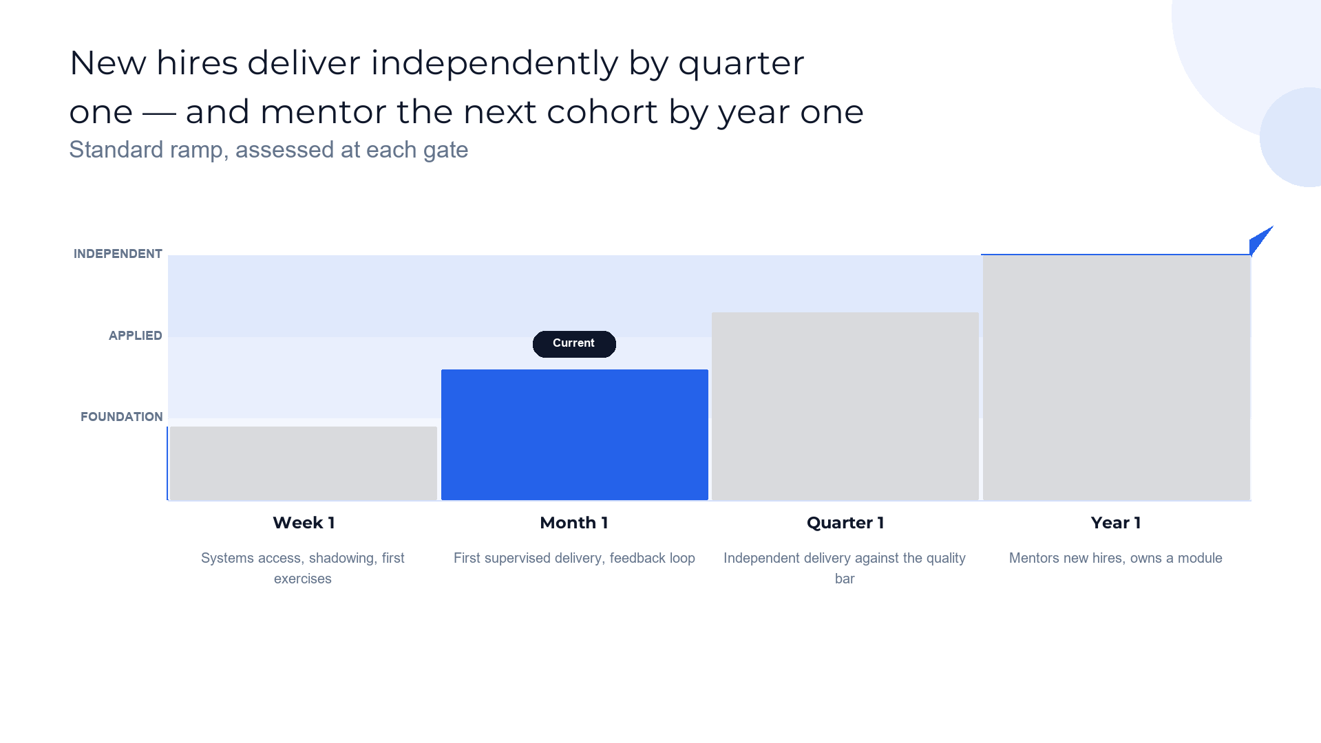 Ramp plan — from first week to independent delivery slide template preview