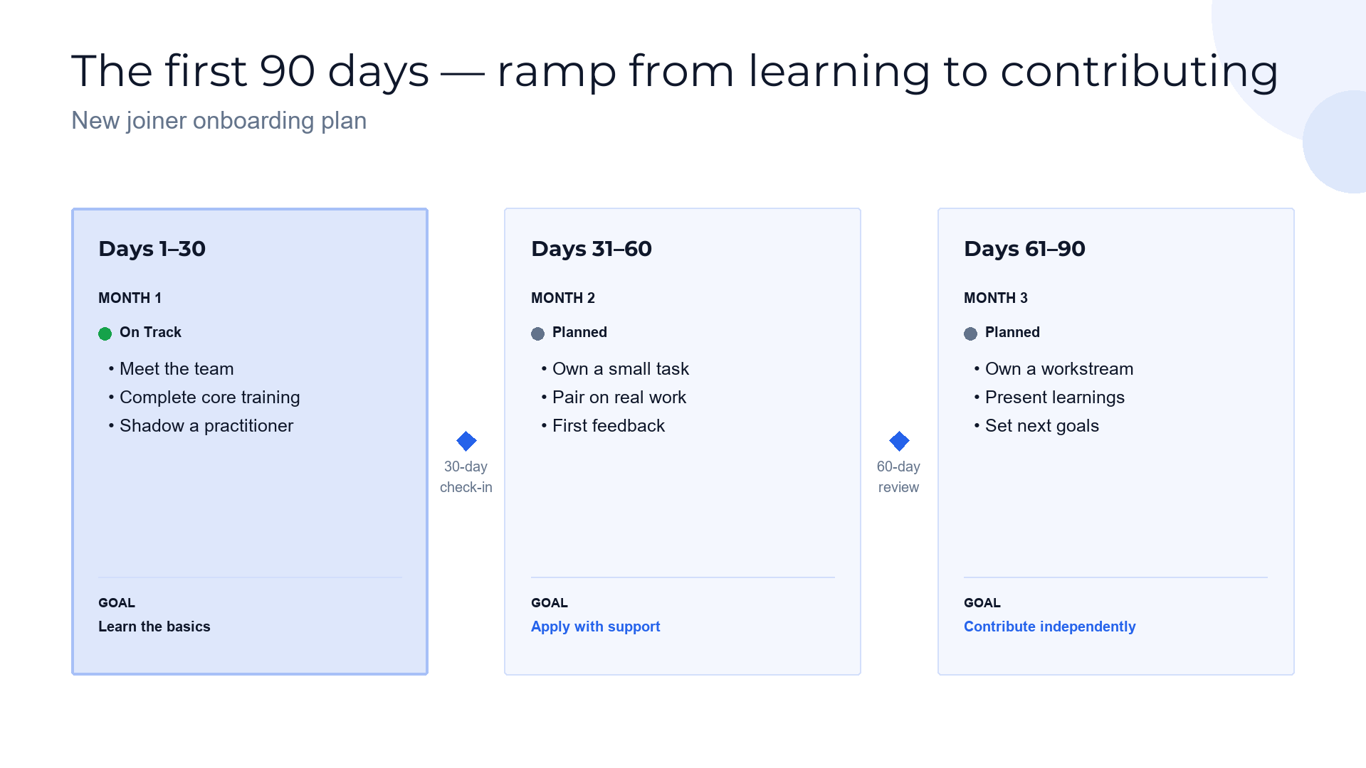 Onboarding plan — the first 90 days slide template preview