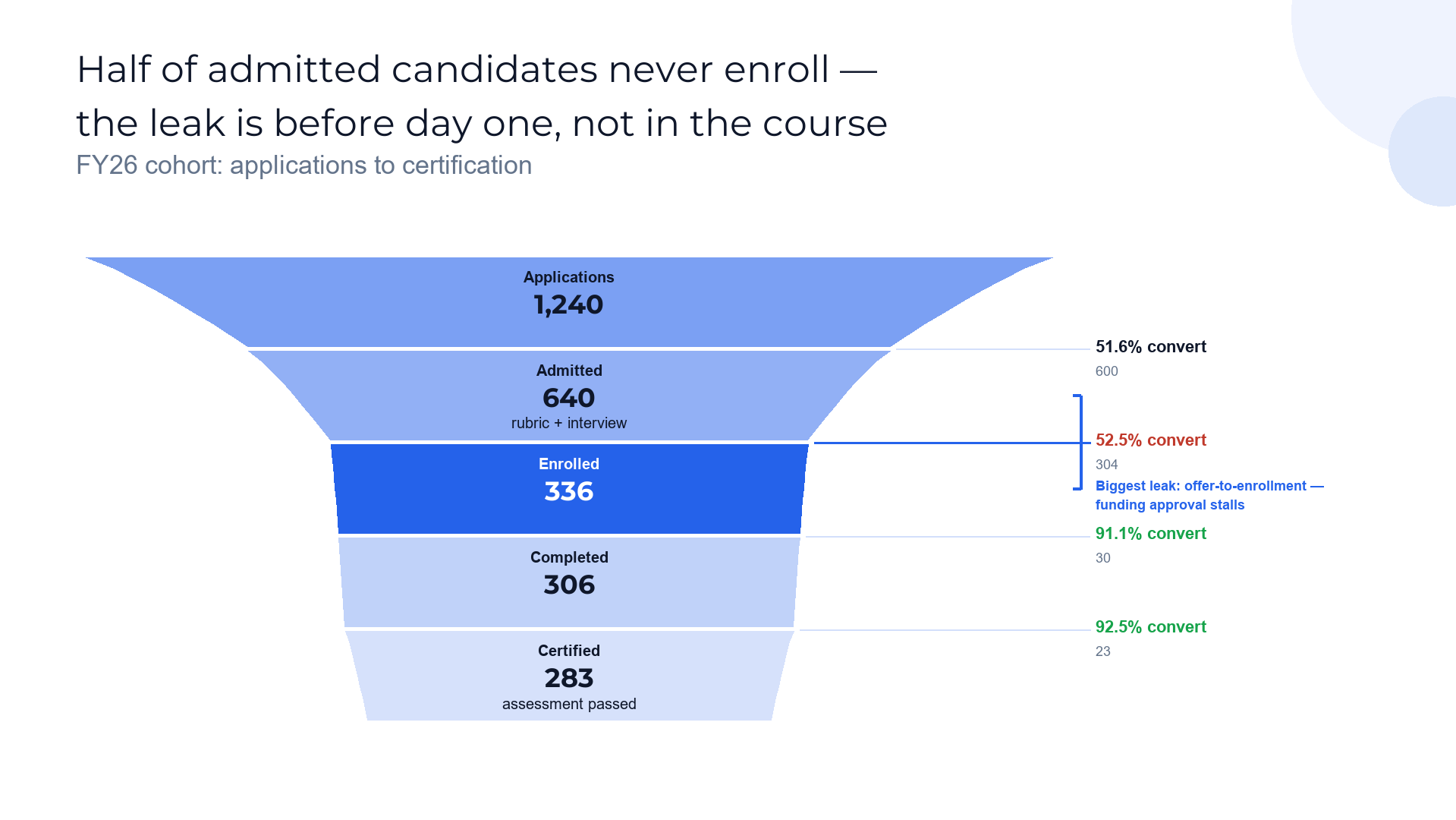 Enrollment funnel — where candidates drop before day one slide template preview
