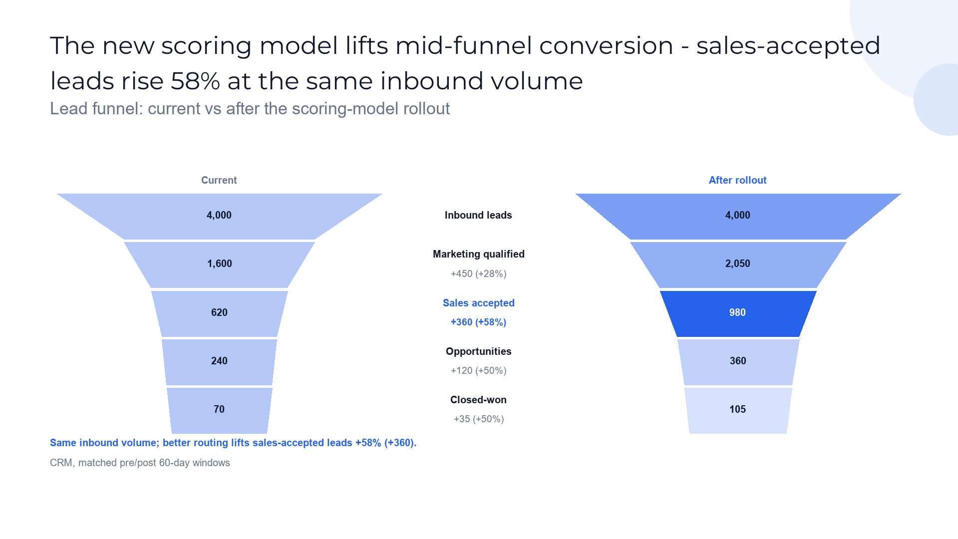 Before/after funnel slide template preview