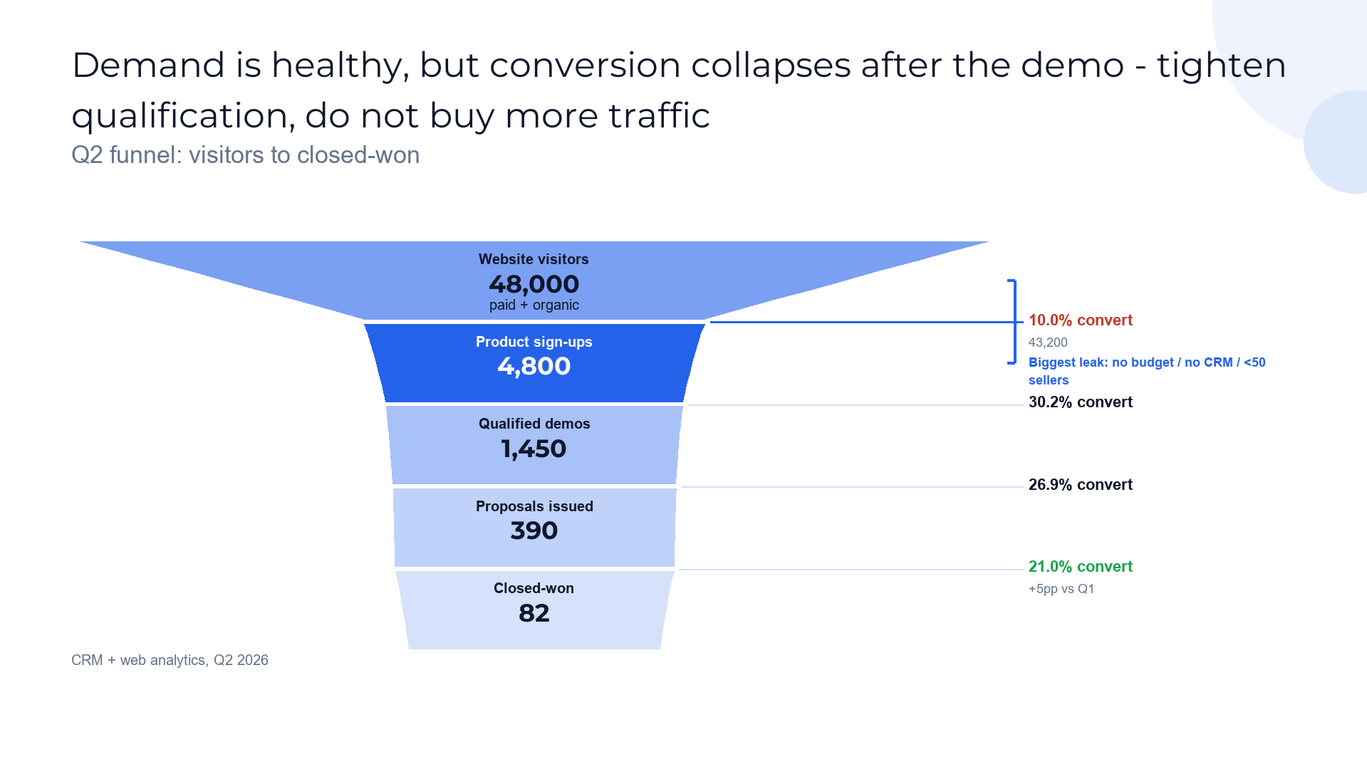 Conversion / drop-off funnel slide template preview