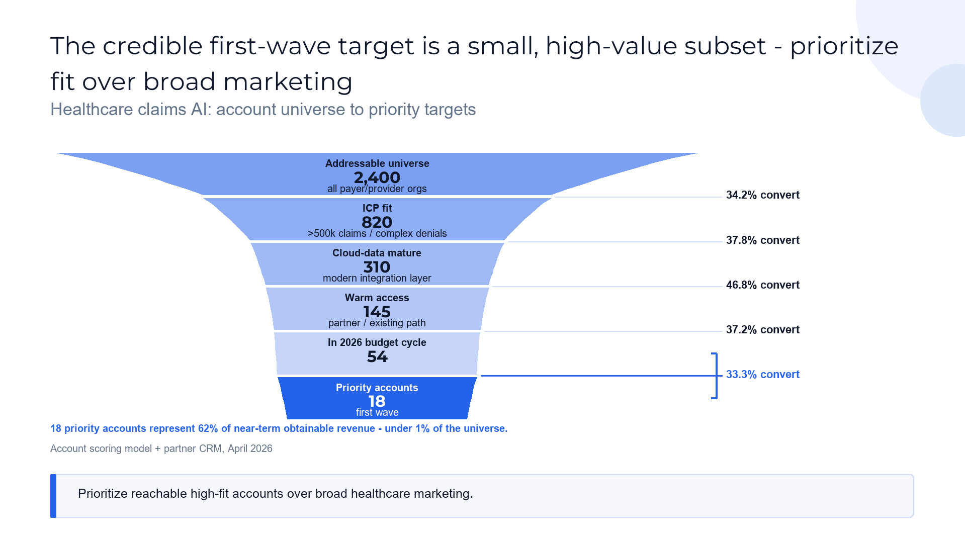 Qualification filter funnel slide template preview