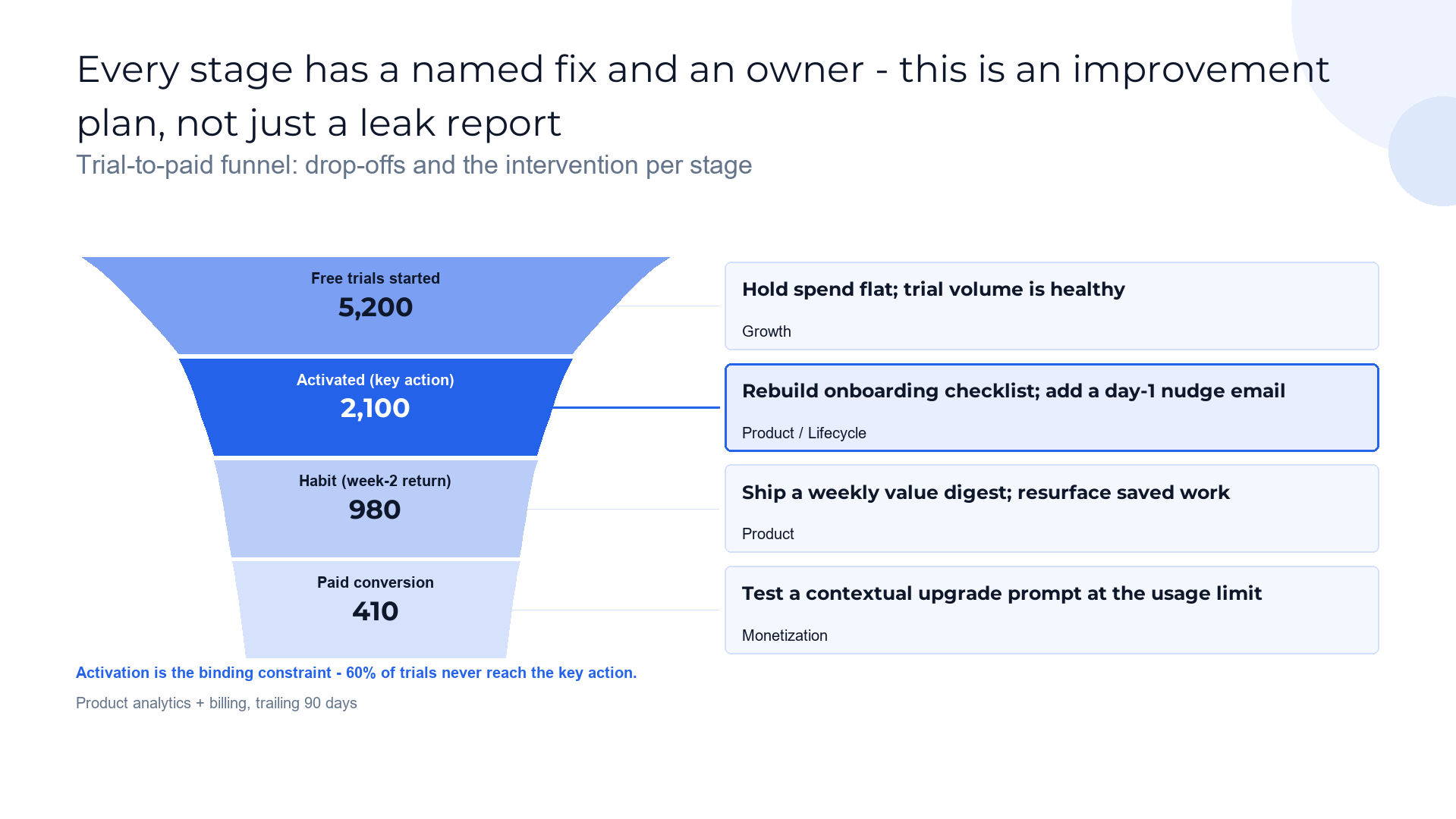 Stage-action funnel slide template preview