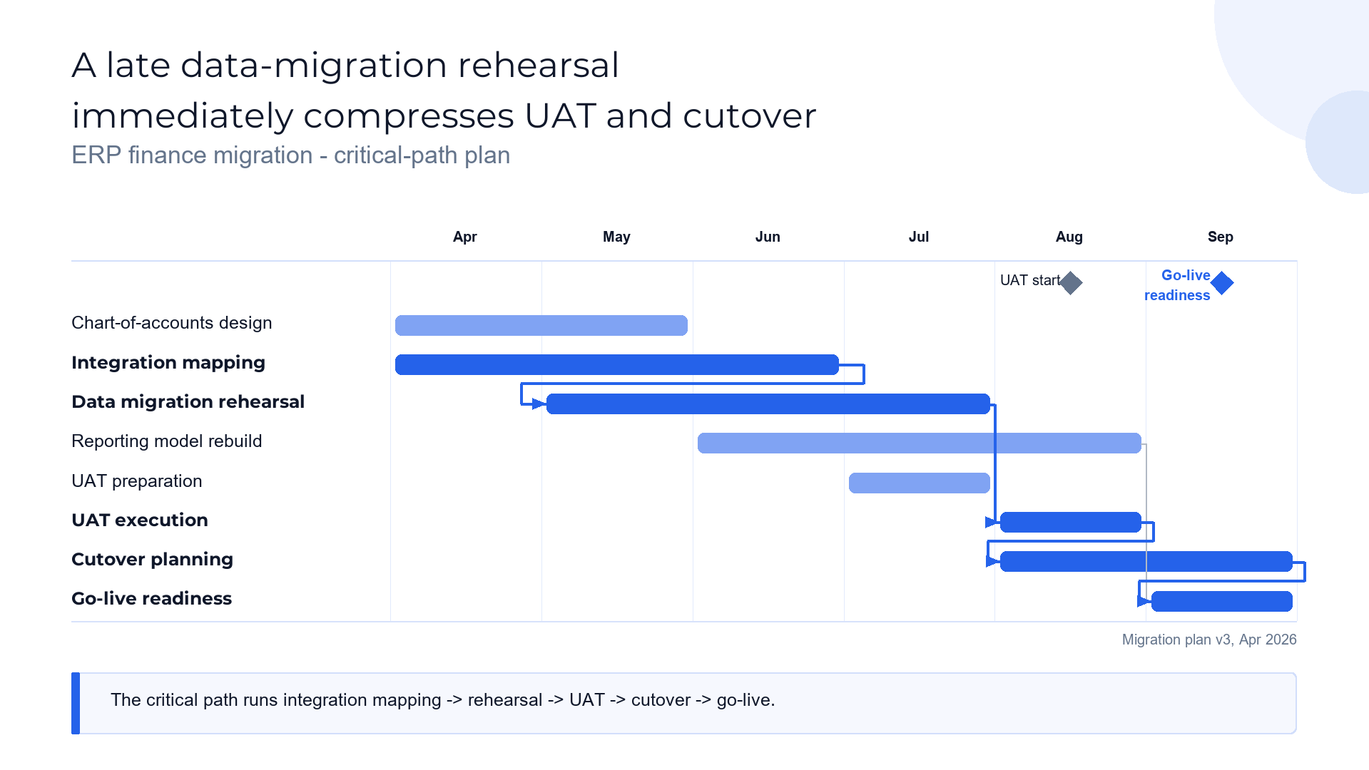Dependency gantt slide template preview