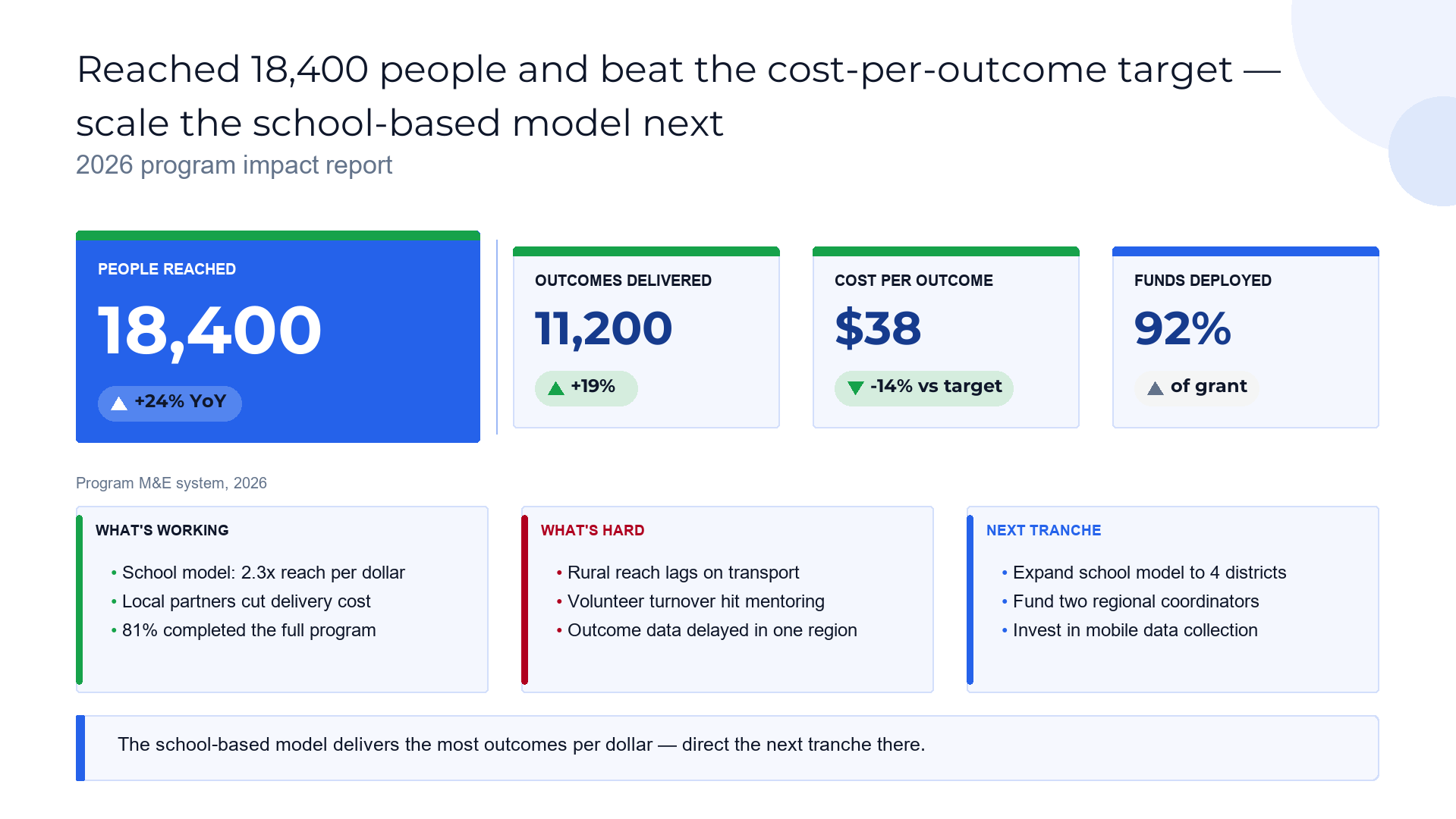 Impact report scoreboard — reach, outcomes, and cost per outcome slide template preview