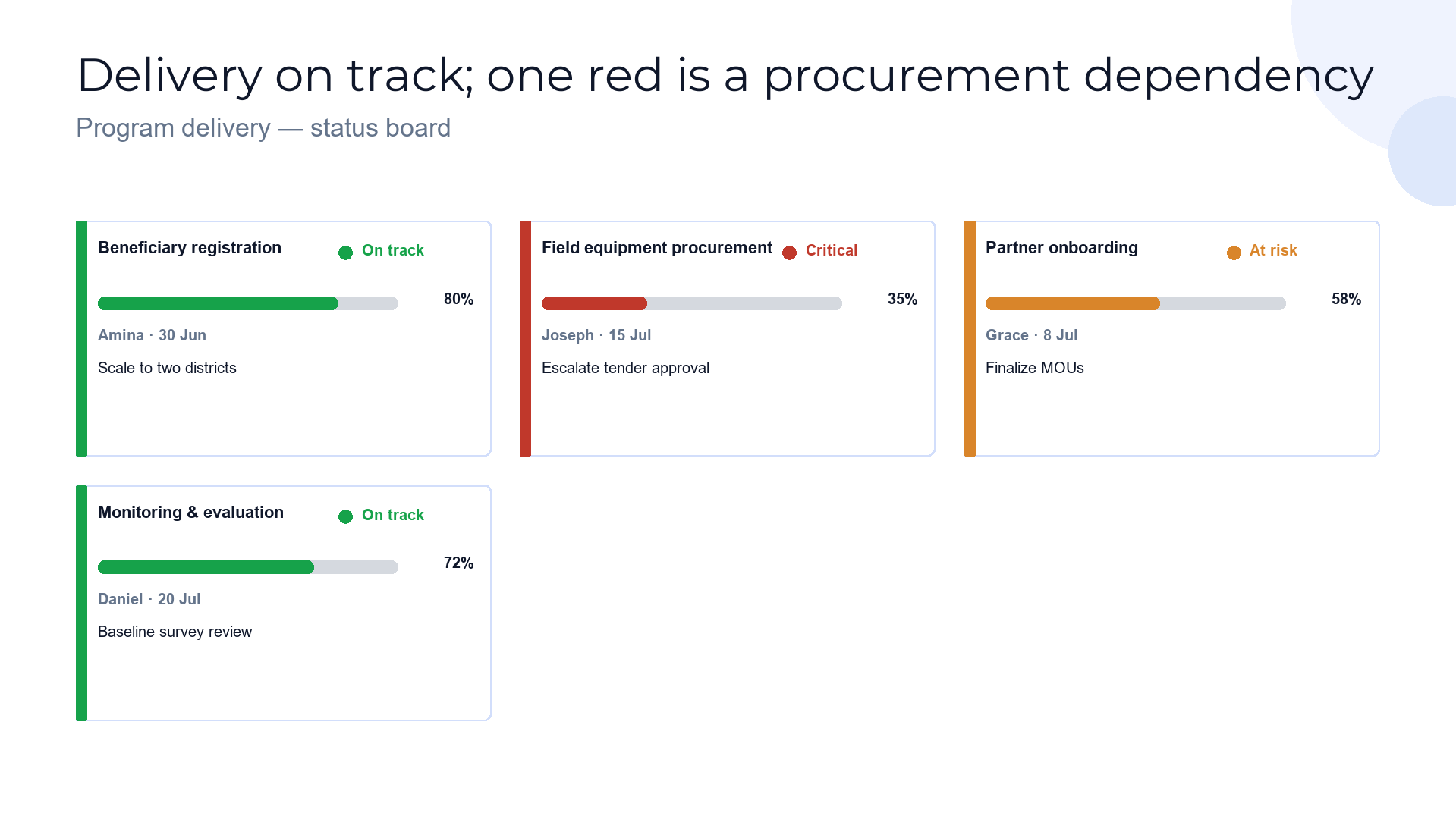 Program status board — delivery against milestones slide template preview