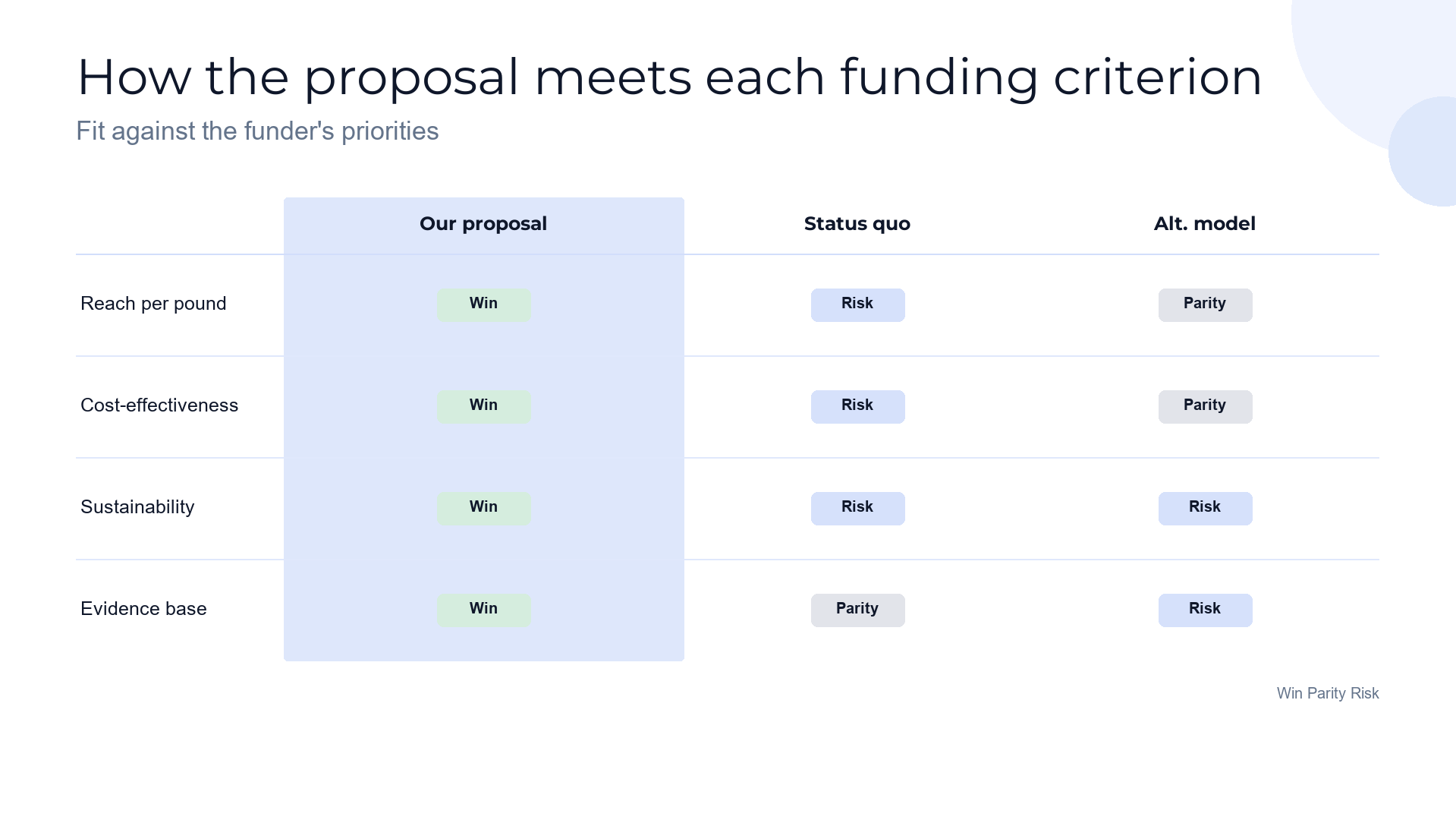 Proposal fit — meeting the funder's criteria slide template preview