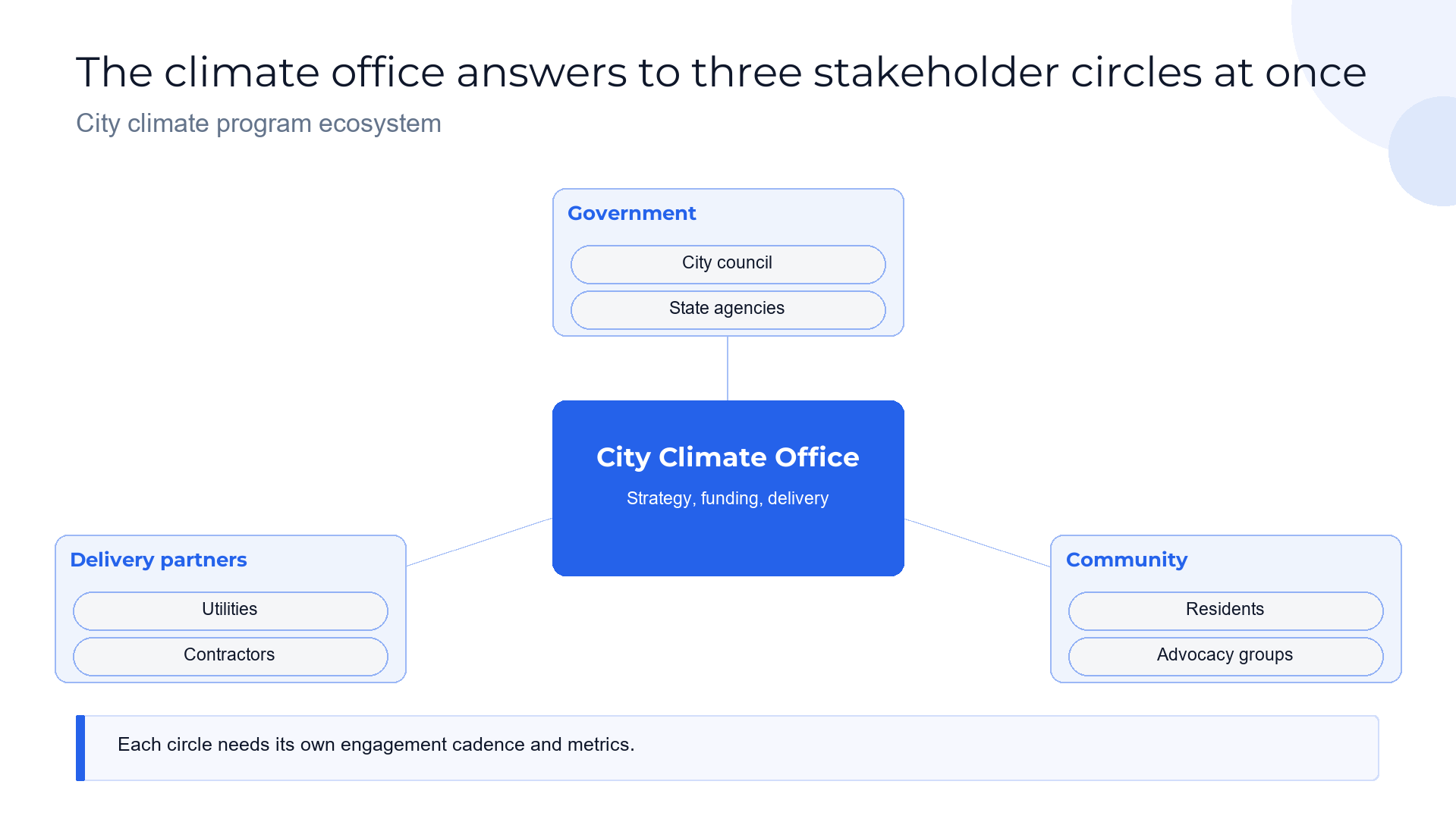 Stakeholder ecosystem hub slide template preview