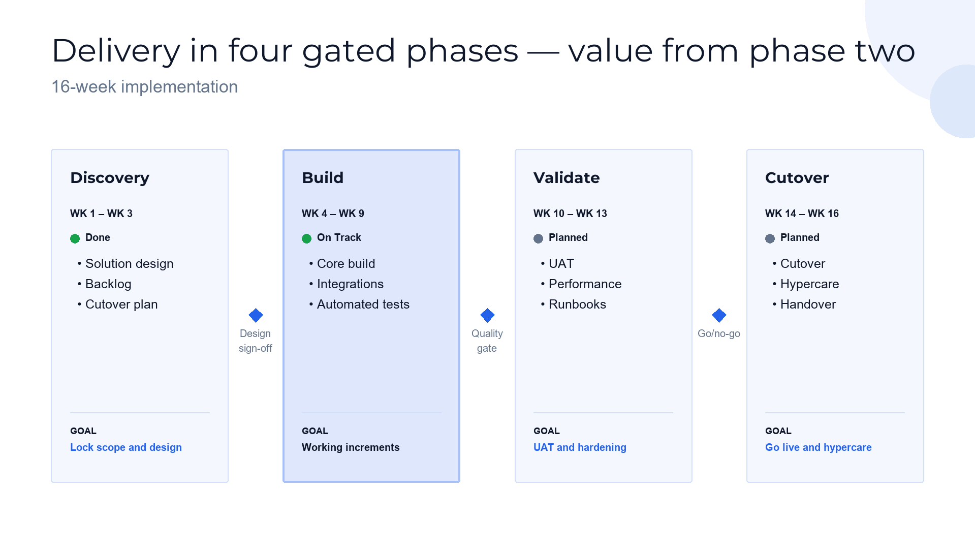 Delivery roadmap — phased to value slide template preview