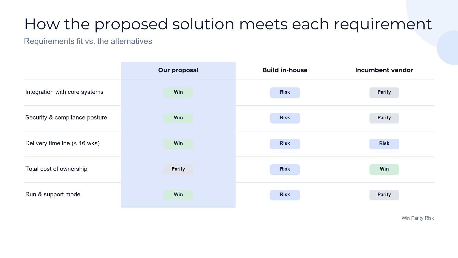 Solution fit matrix — how the proposal meets each requirement slide template preview