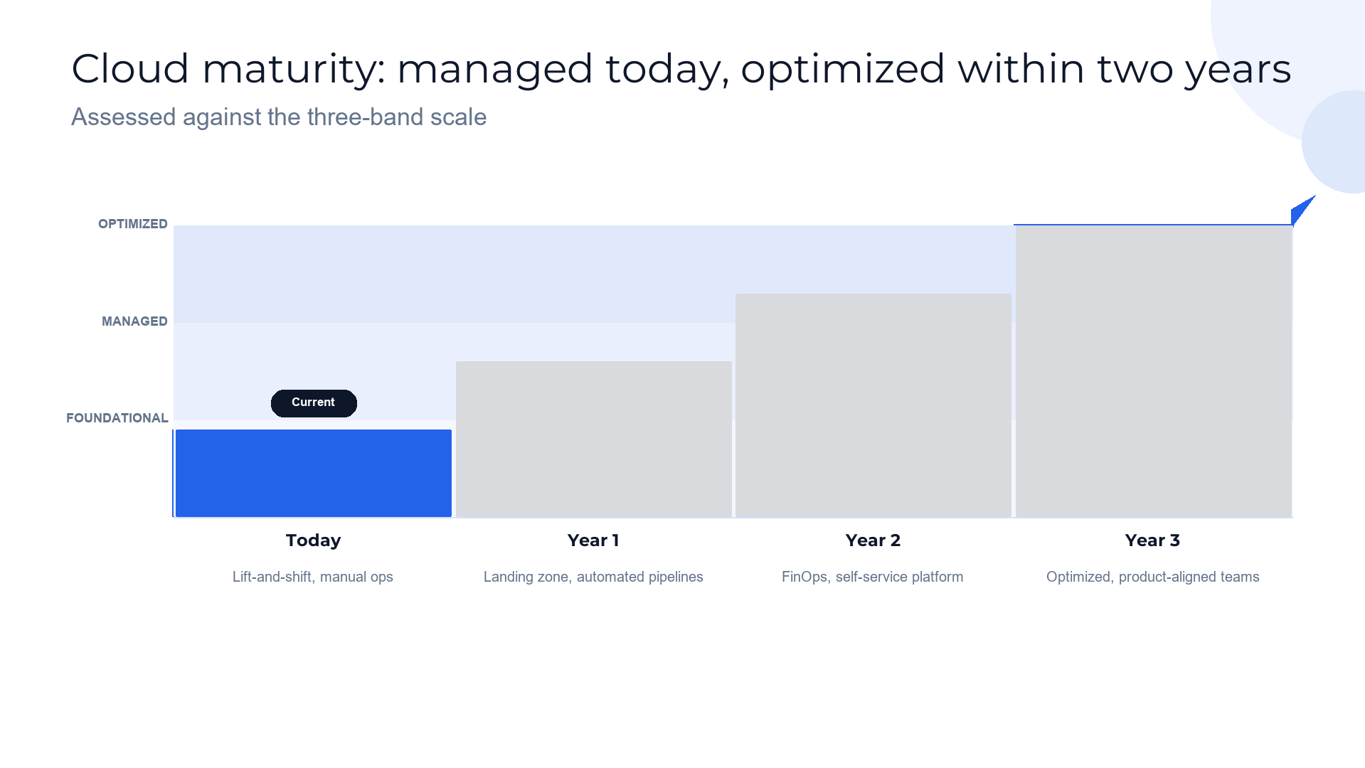 Cloud maturity — where you are and the climb slide template preview