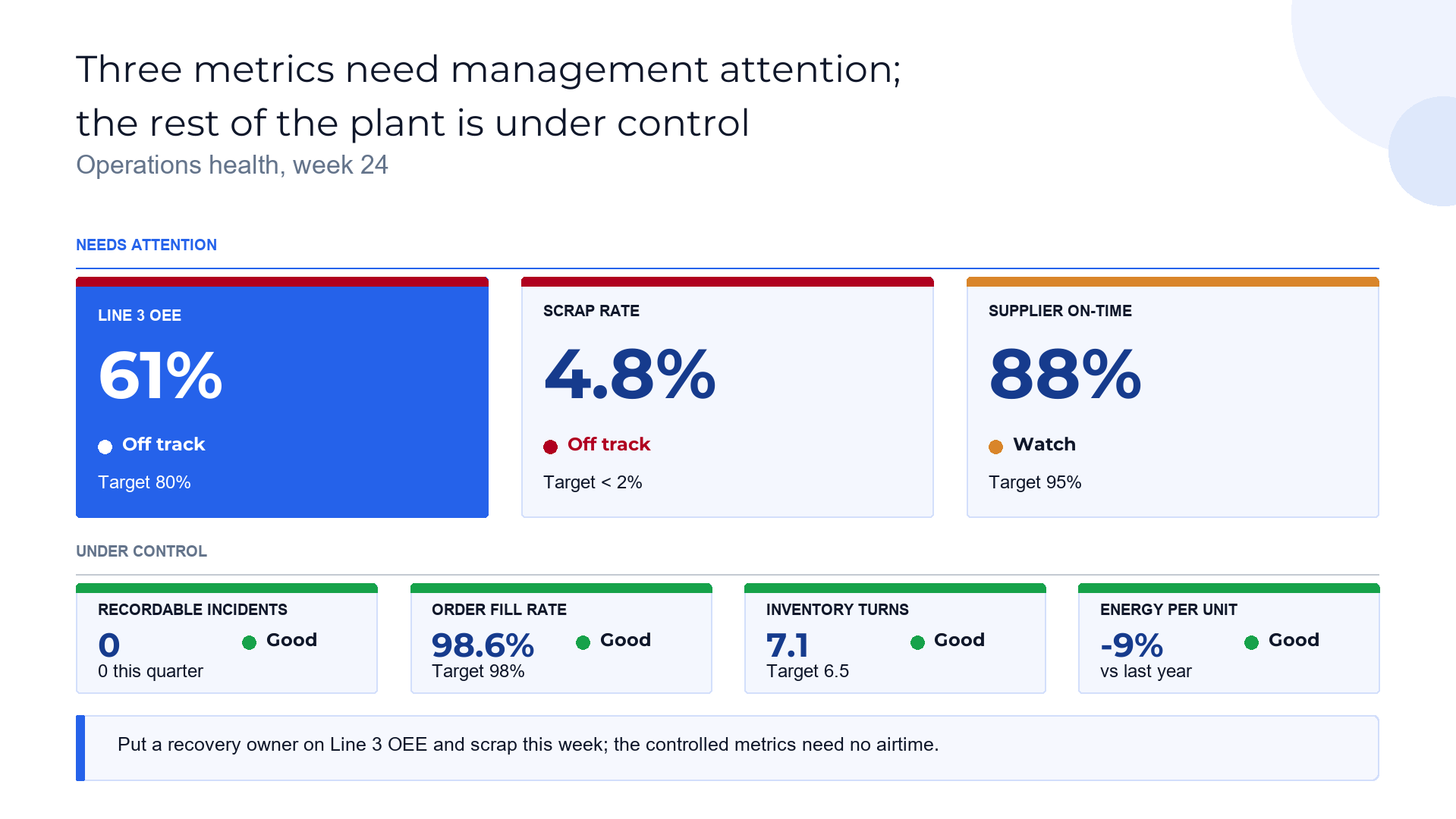 Exception KPI board slide template preview