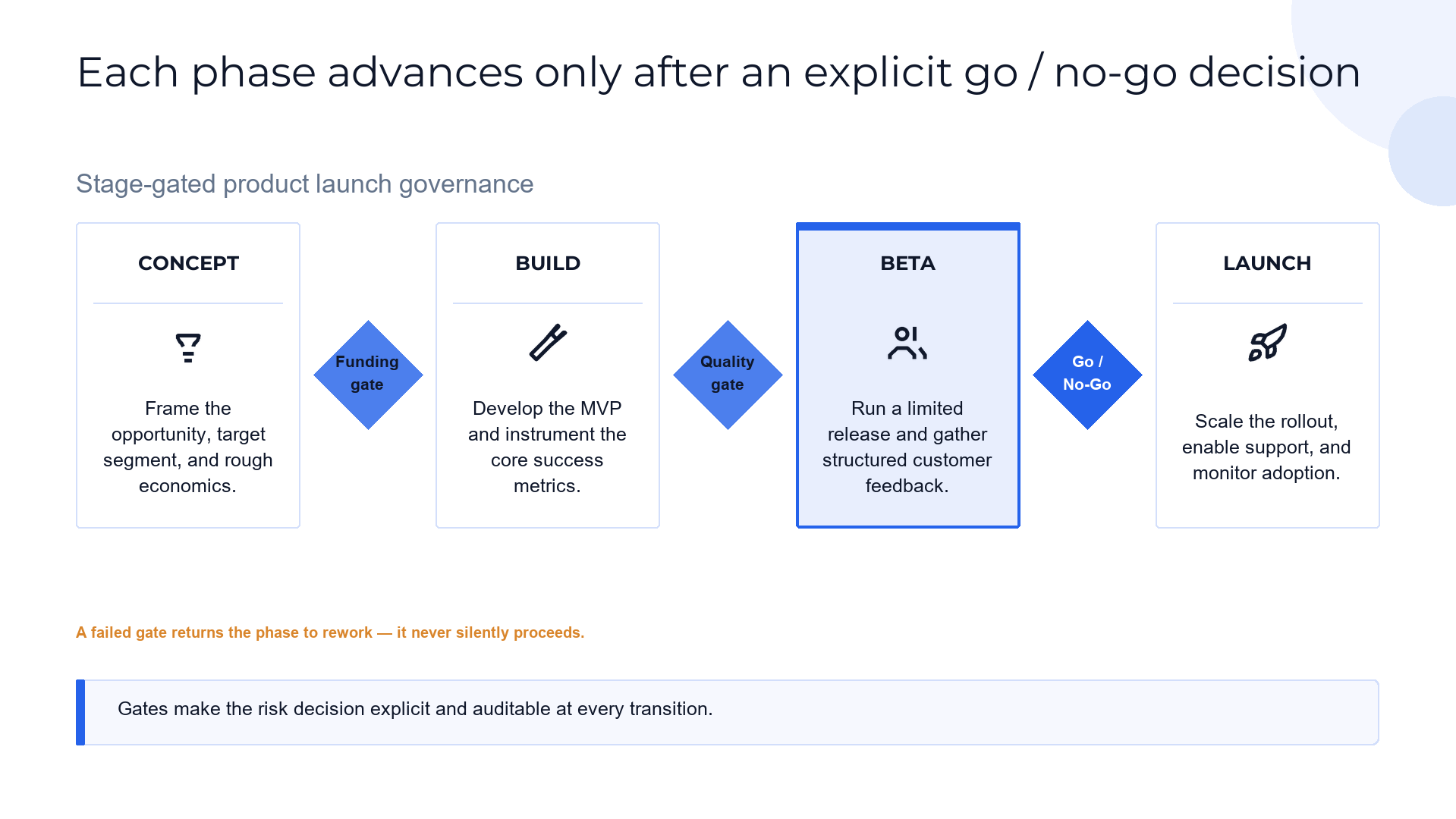 Phase-gate flow slide template preview