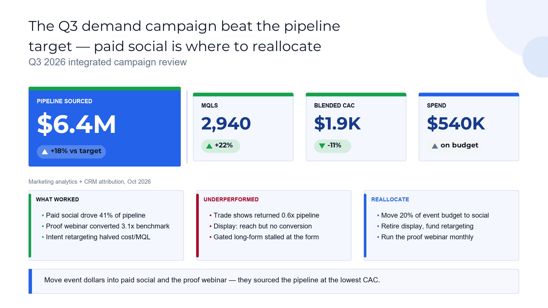 Campaign performance scoreboard — spend, pipeline, and the channel to double down on slide template preview