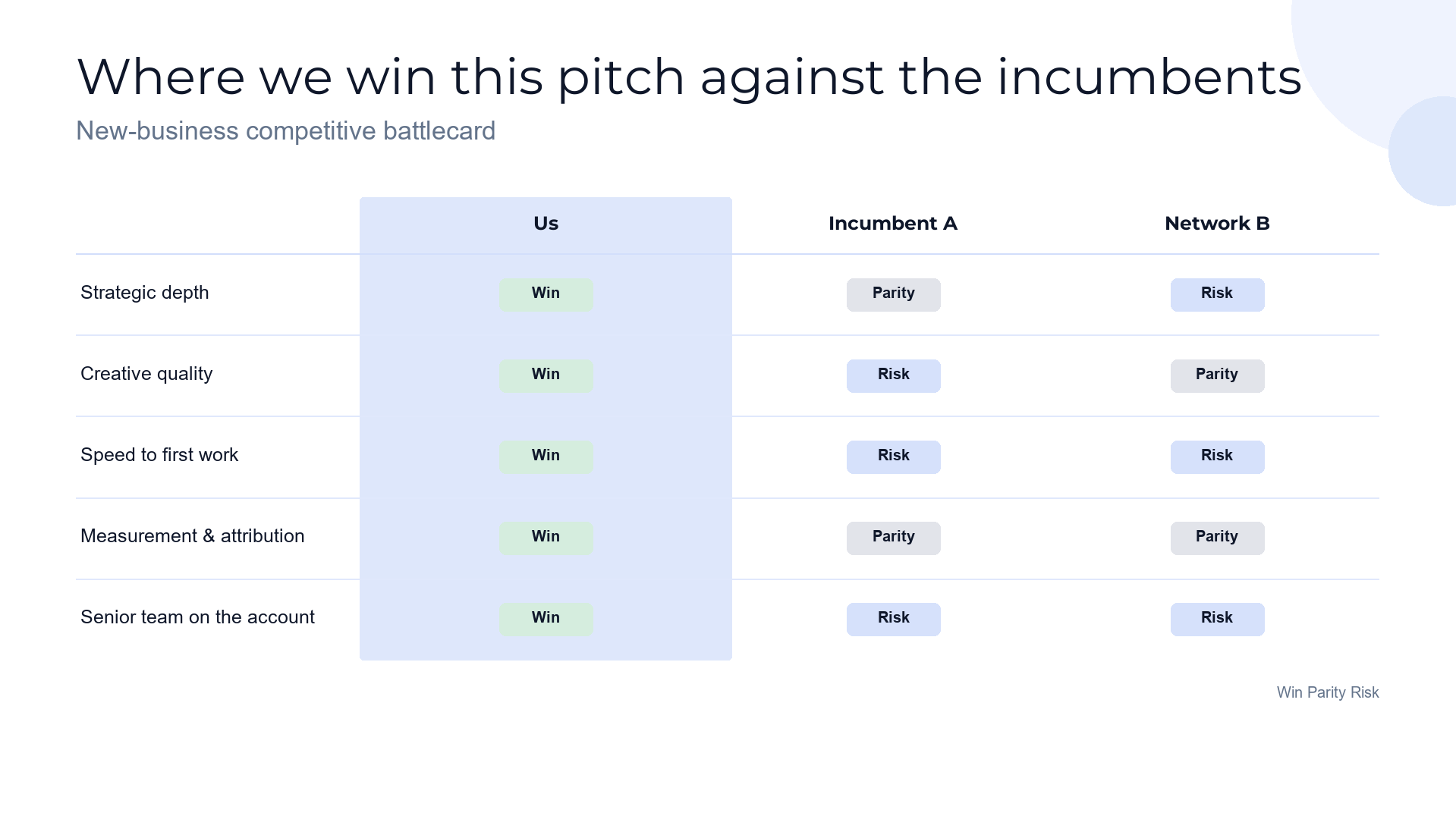 Agency competitive battlecard — where we win the pitch slide template preview