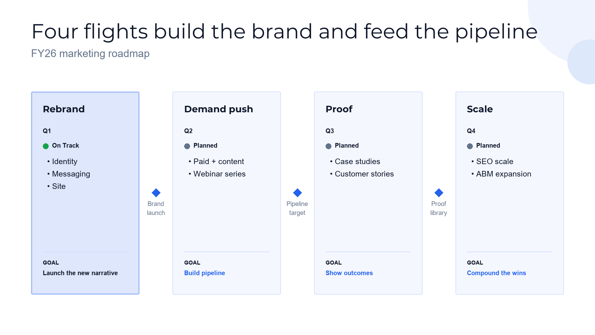Campaign roadmap — the year in flights slide template preview