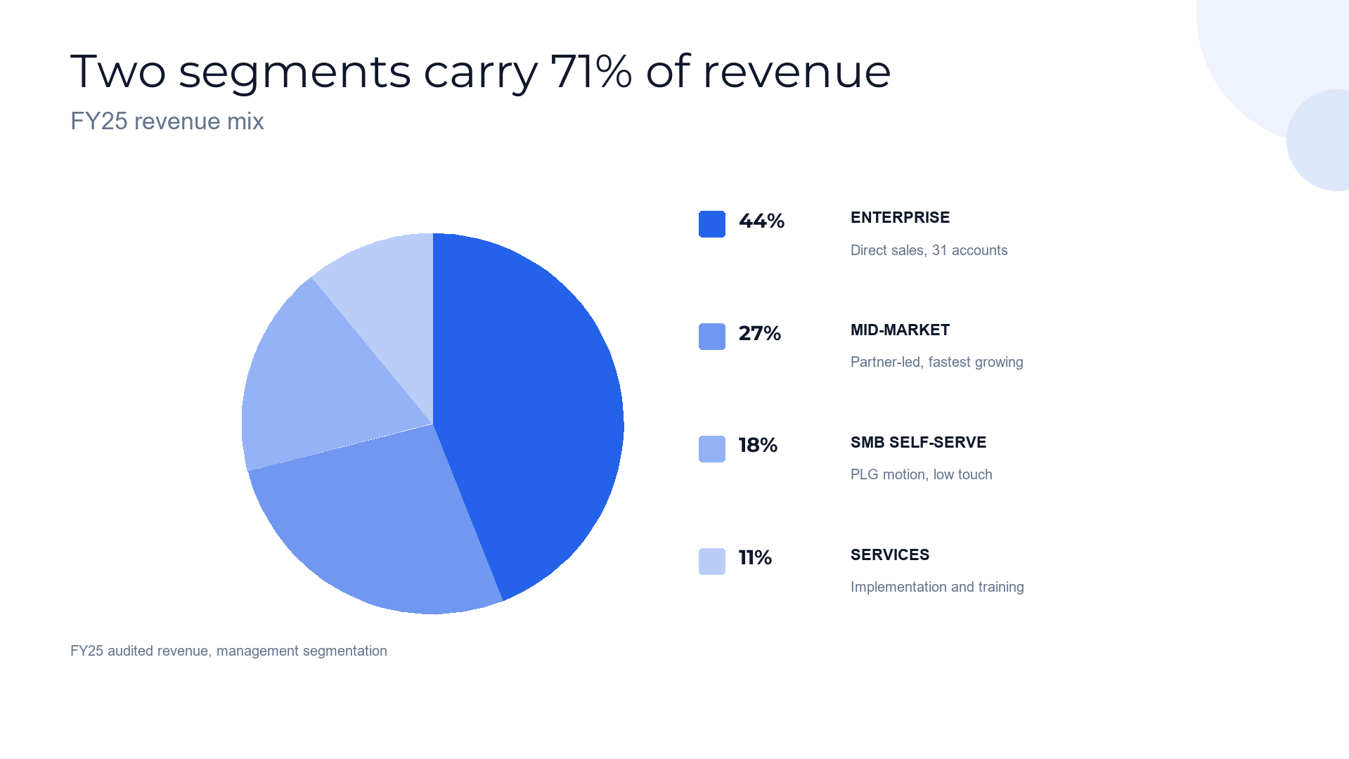 Pie share breakdown slide template preview
