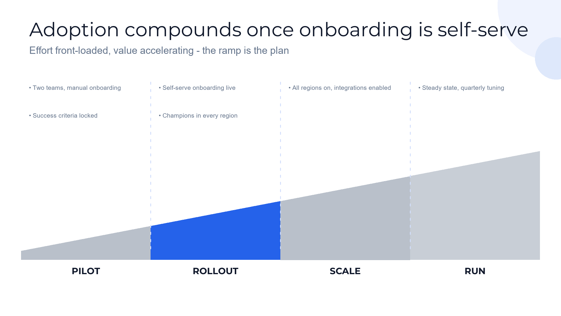 Phase ramp slide template preview