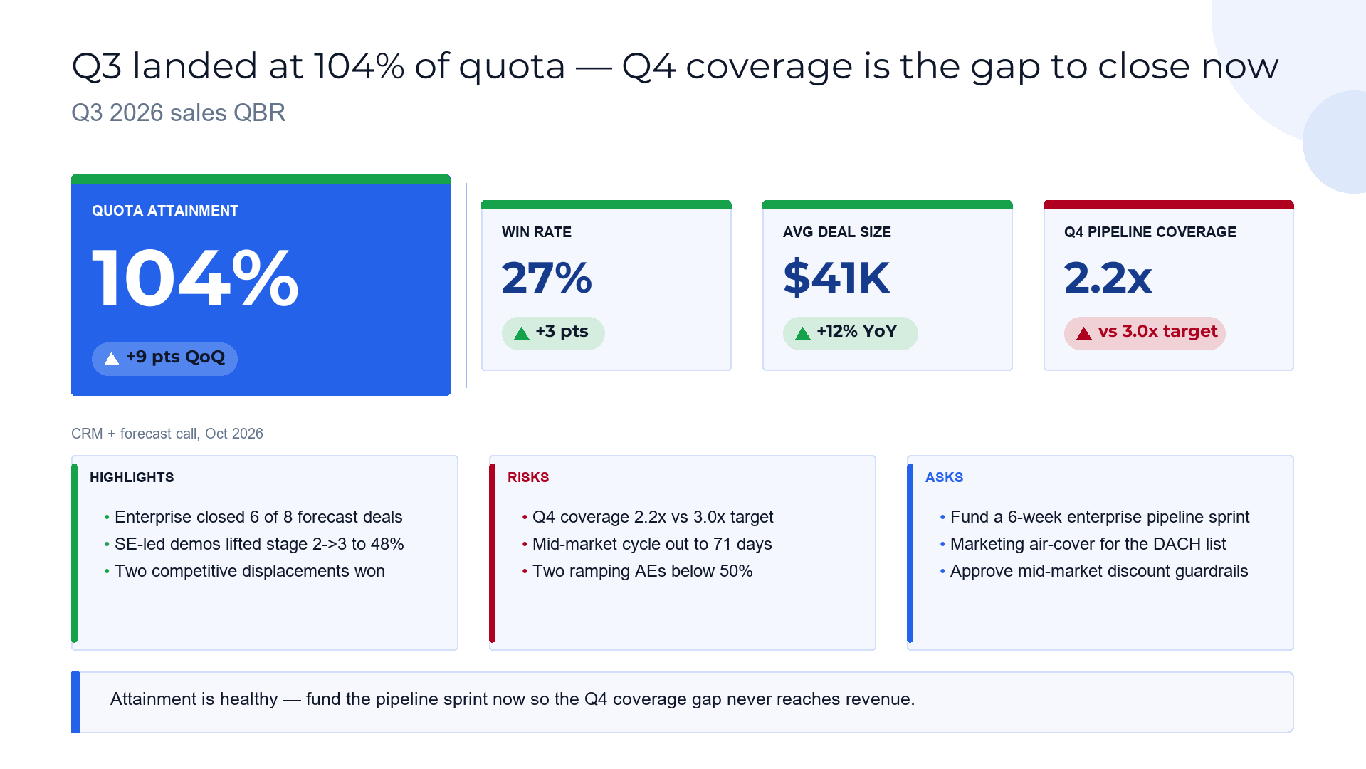 Sales QBR scoreboard — attainment, pipeline, and the one gap to close slide template preview