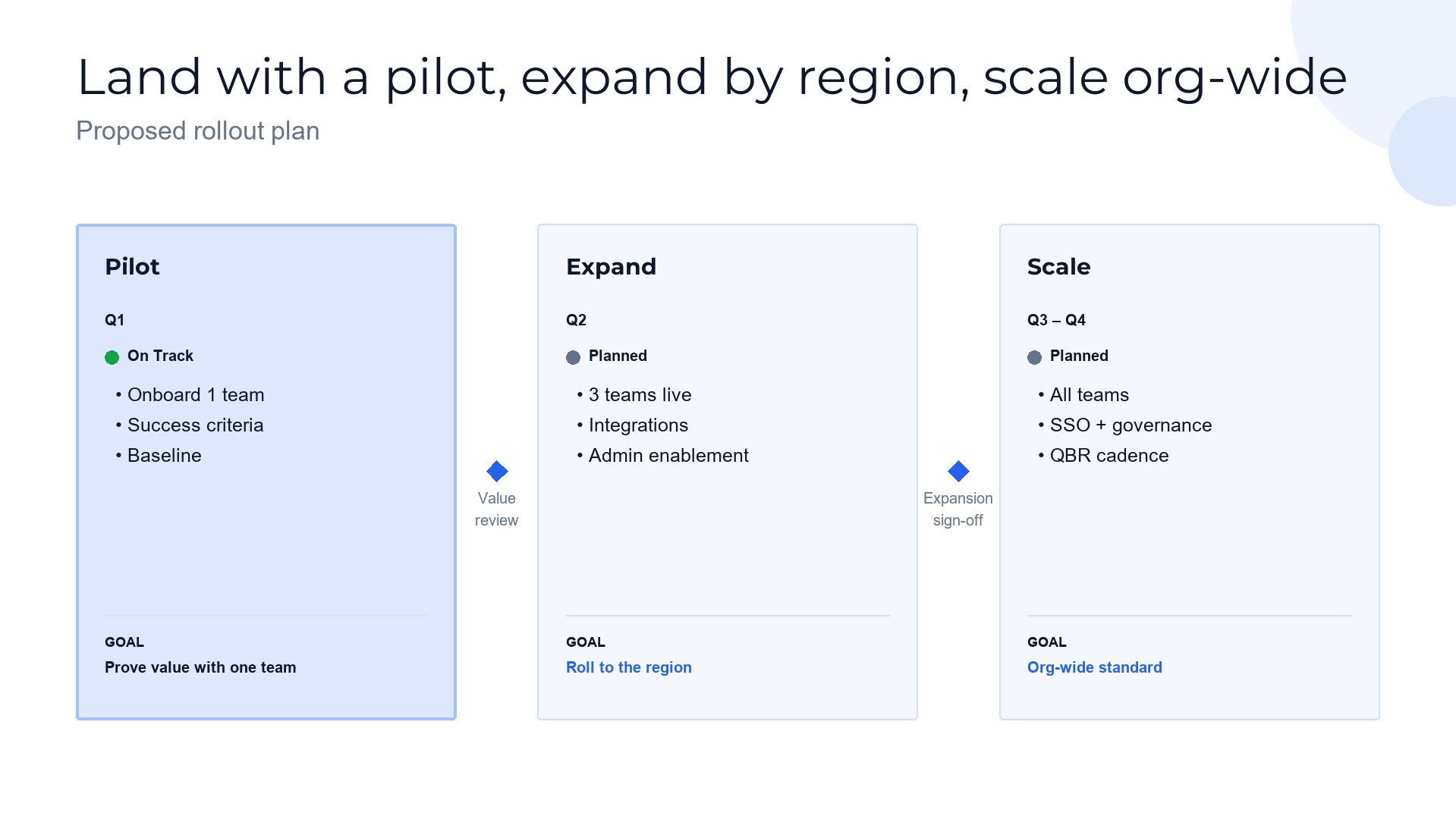 Rollout roadmap — land and expand slide template preview