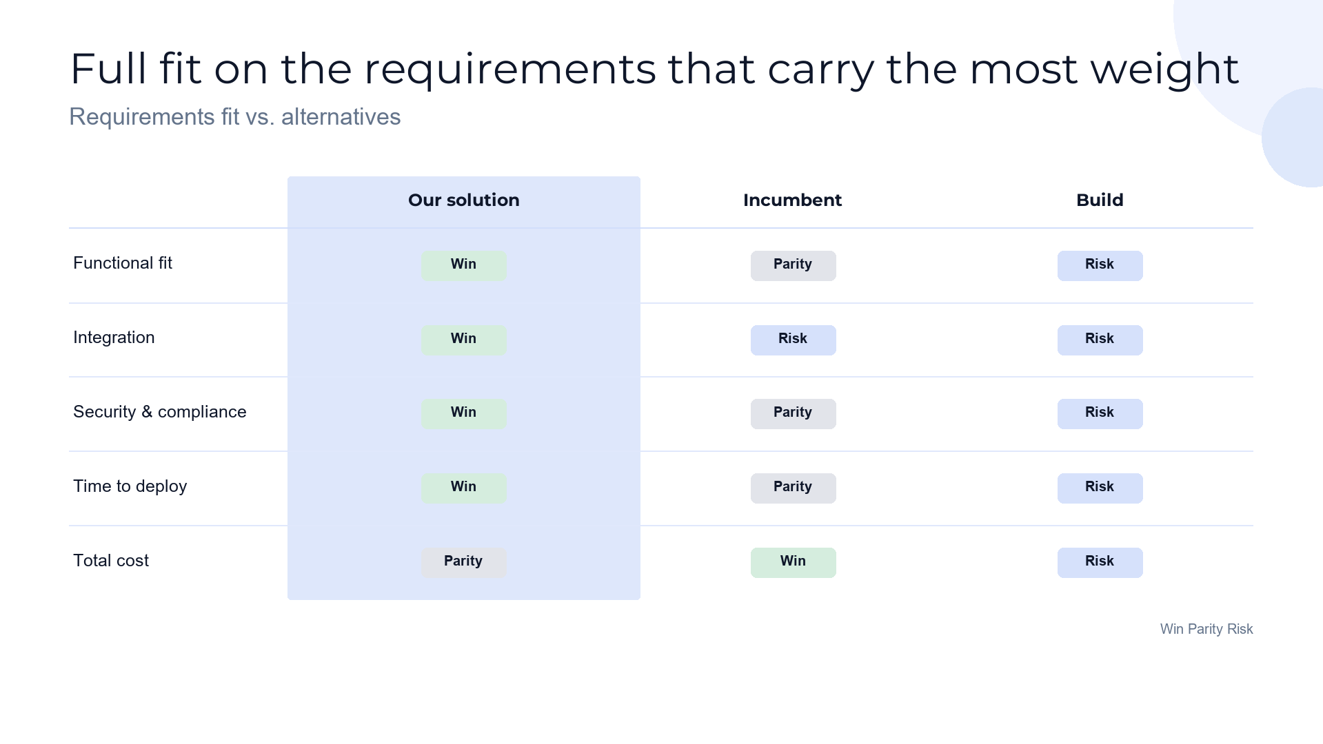 Requirements fit — how the proposal meets the spec slide template preview