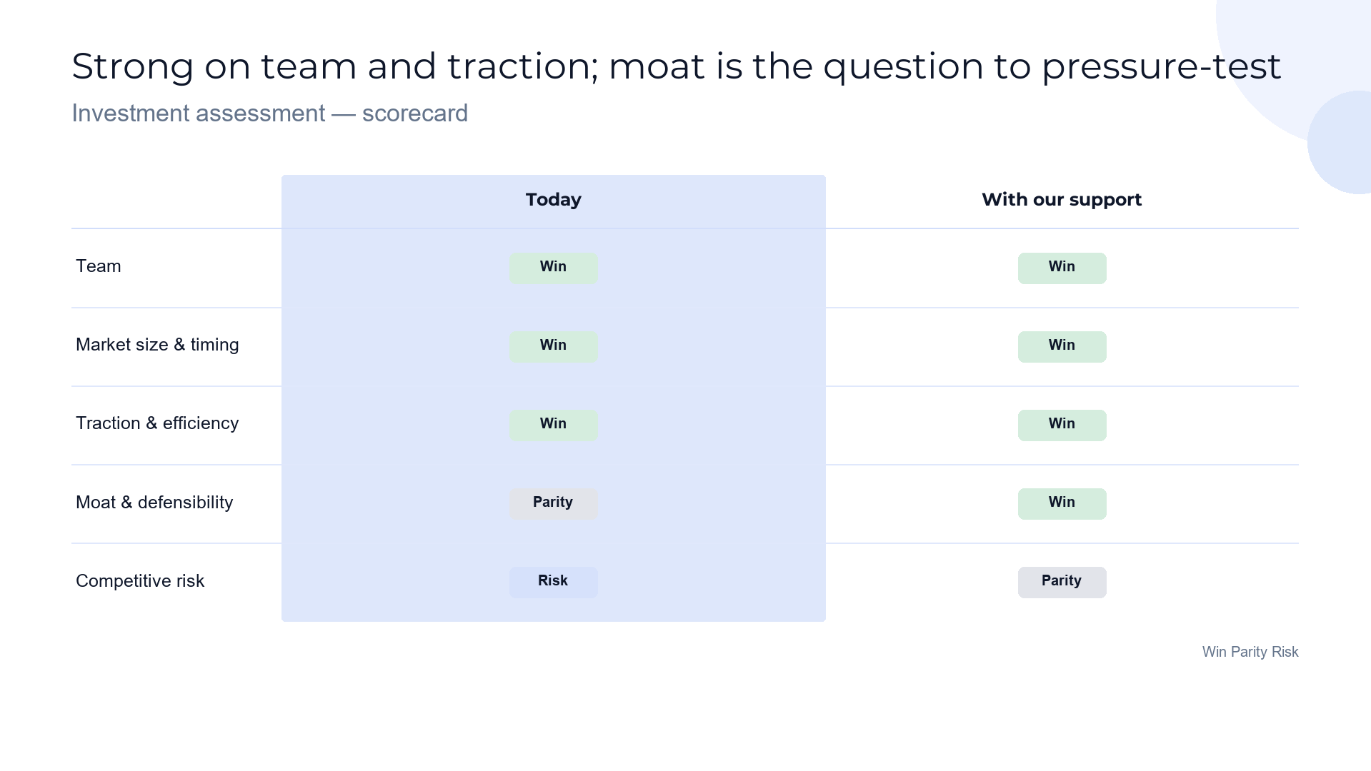 Investment scorecard — the thesis tested slide template preview