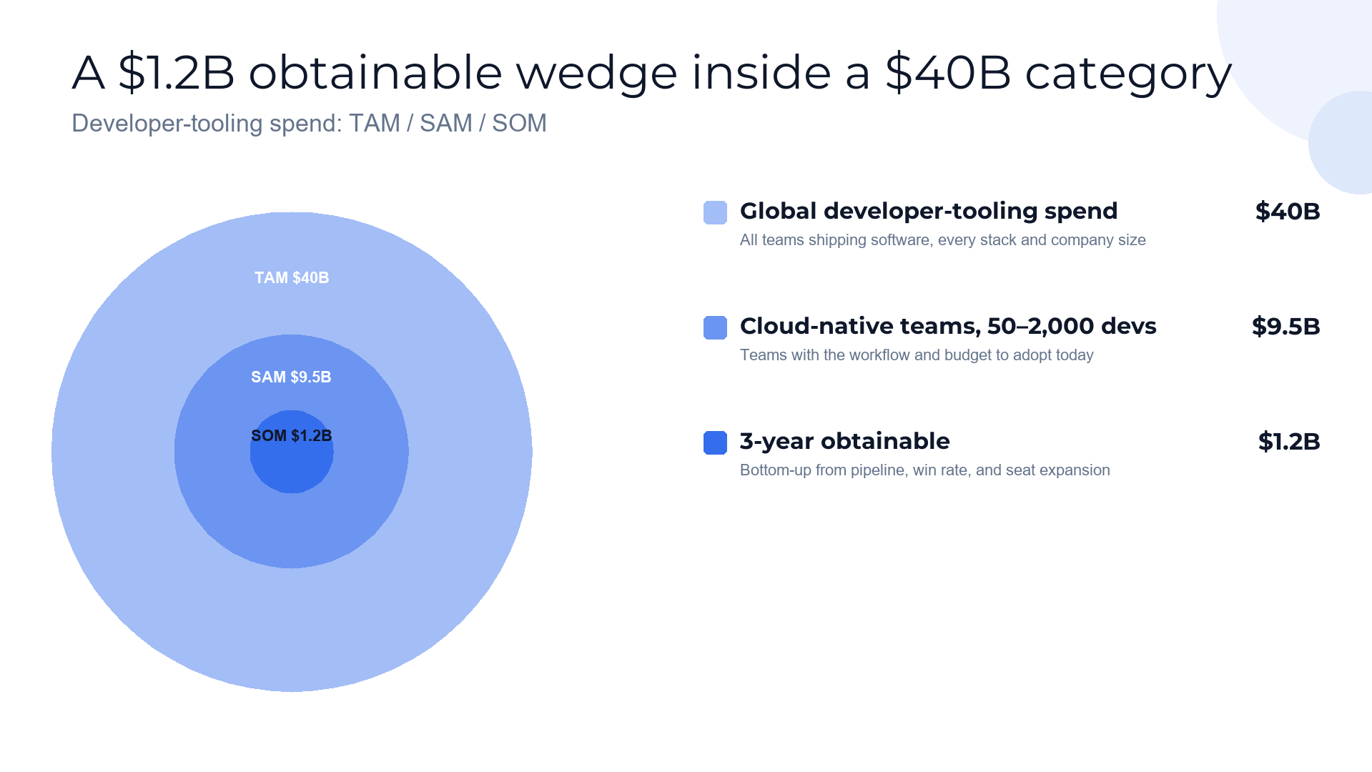 Market sizing — TAM/SAM/SOM for the round slide template preview