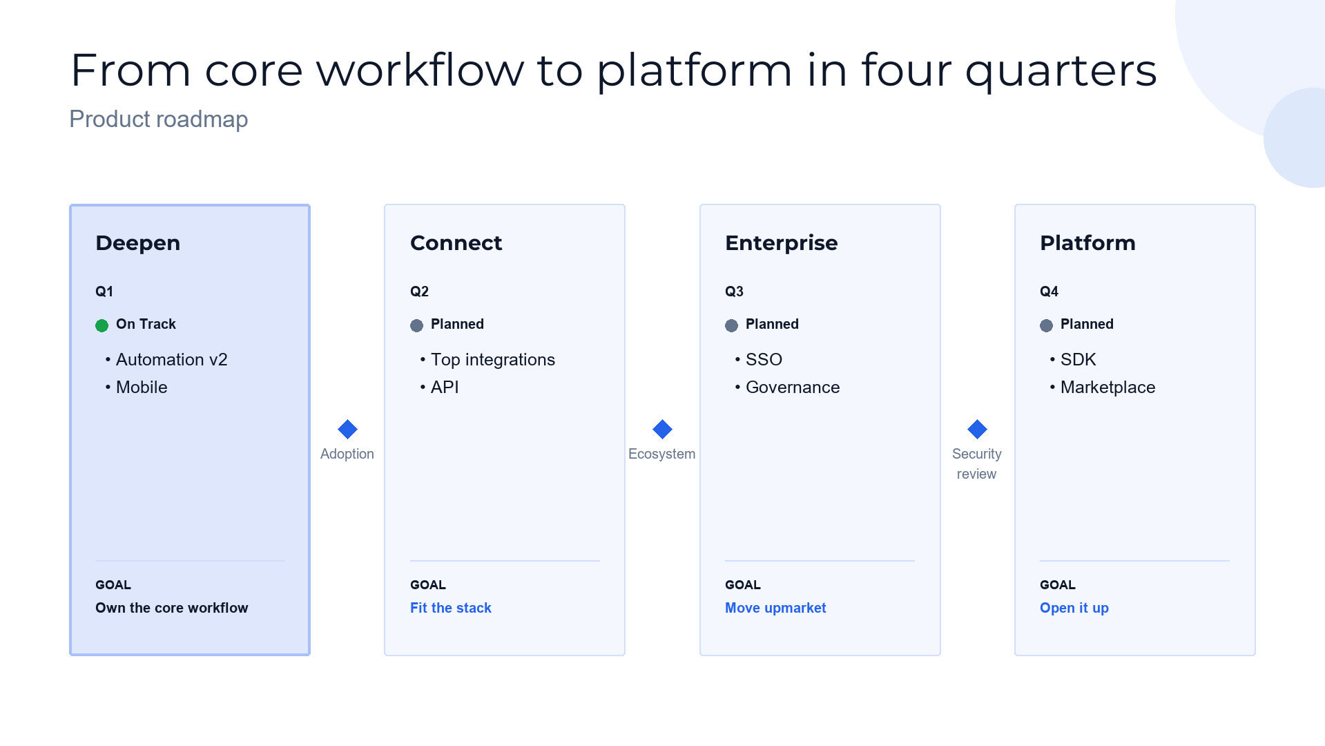 Product roadmap — the next four quarters slide template preview