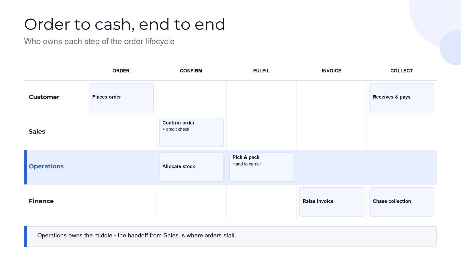 Order-to-cash swimlane slide template preview