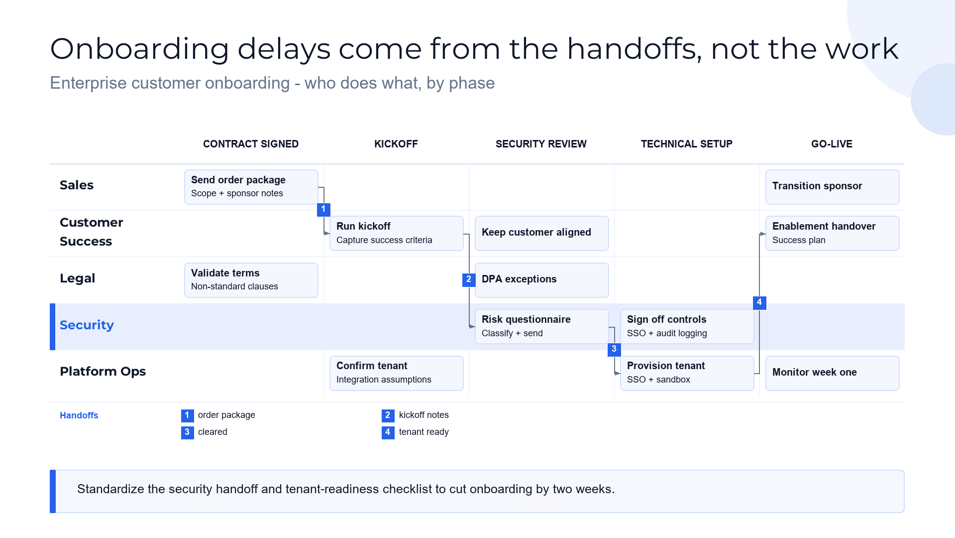 Onboarding delays come from the handoffs, not the work slide template preview