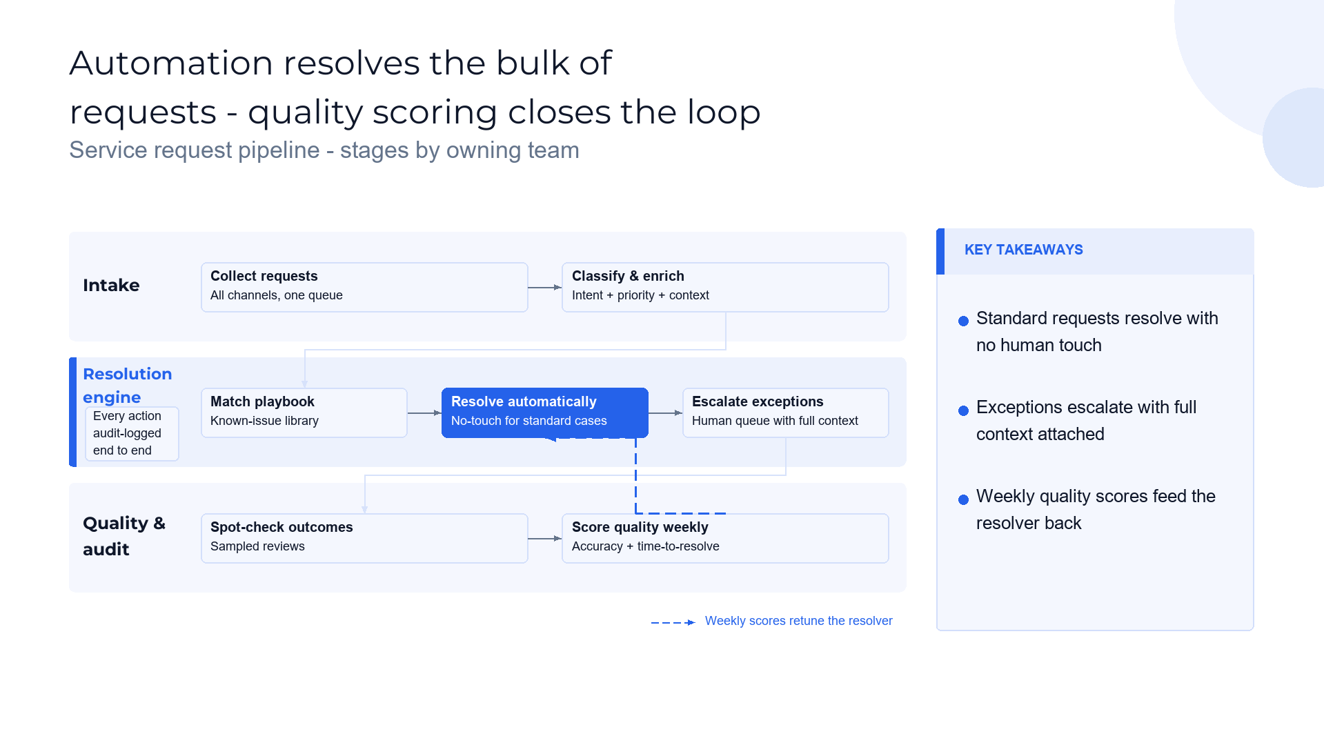 Automation resolves the bulk of requests - quality scoring closes the loop slide template preview