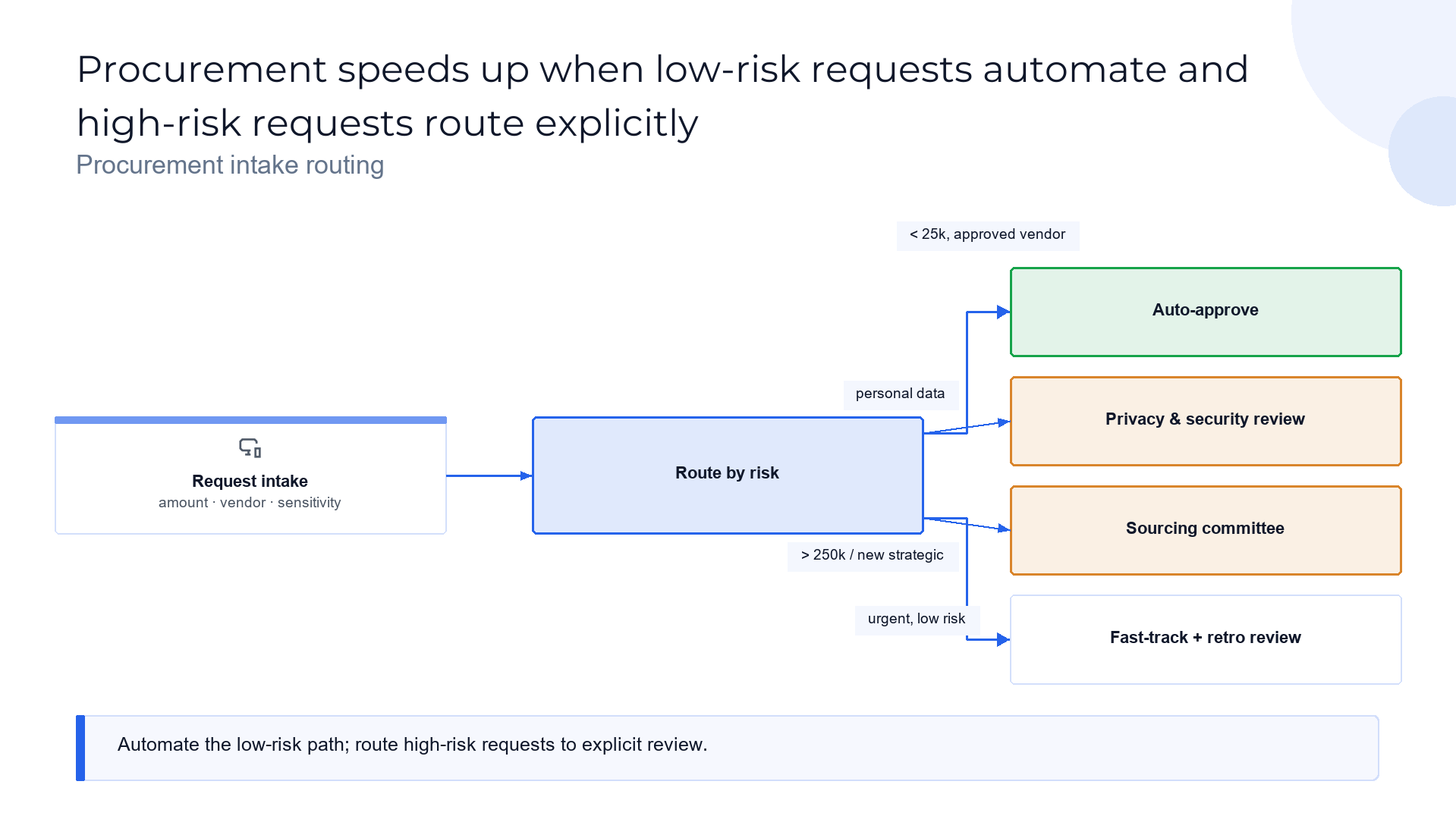 Branching decision flow slide template preview