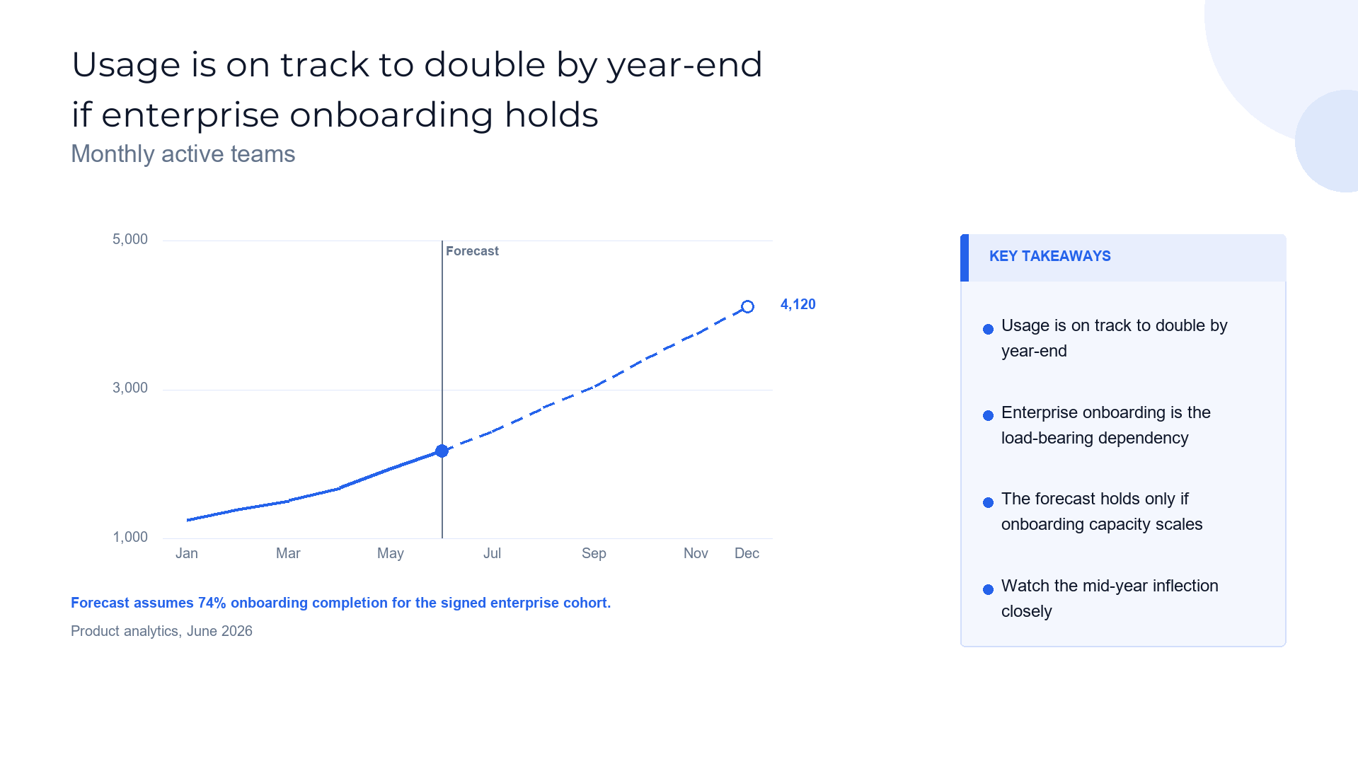 Actual vs forecast line slide template preview