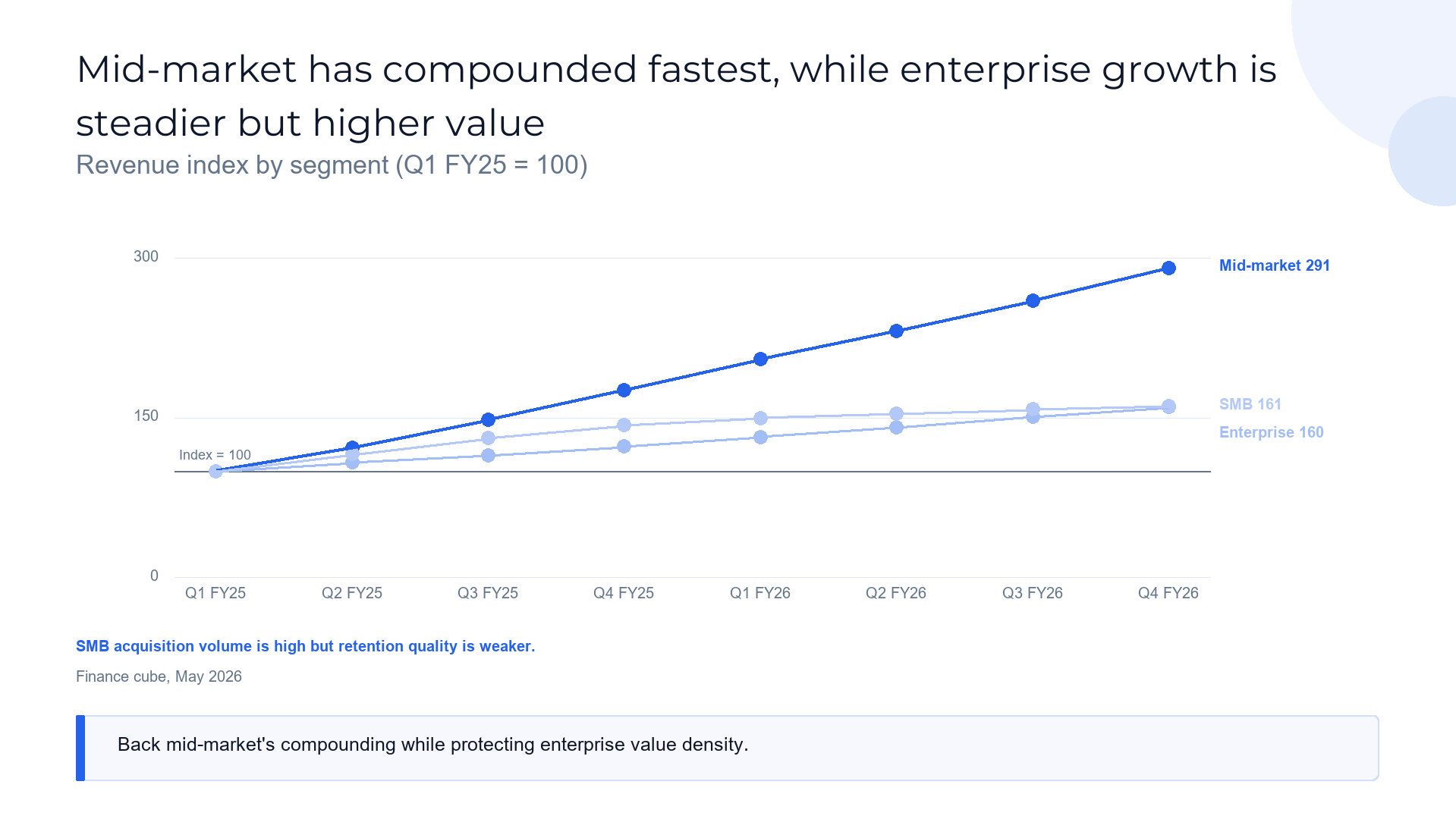 Indexed (rebased to 100) line slide template preview