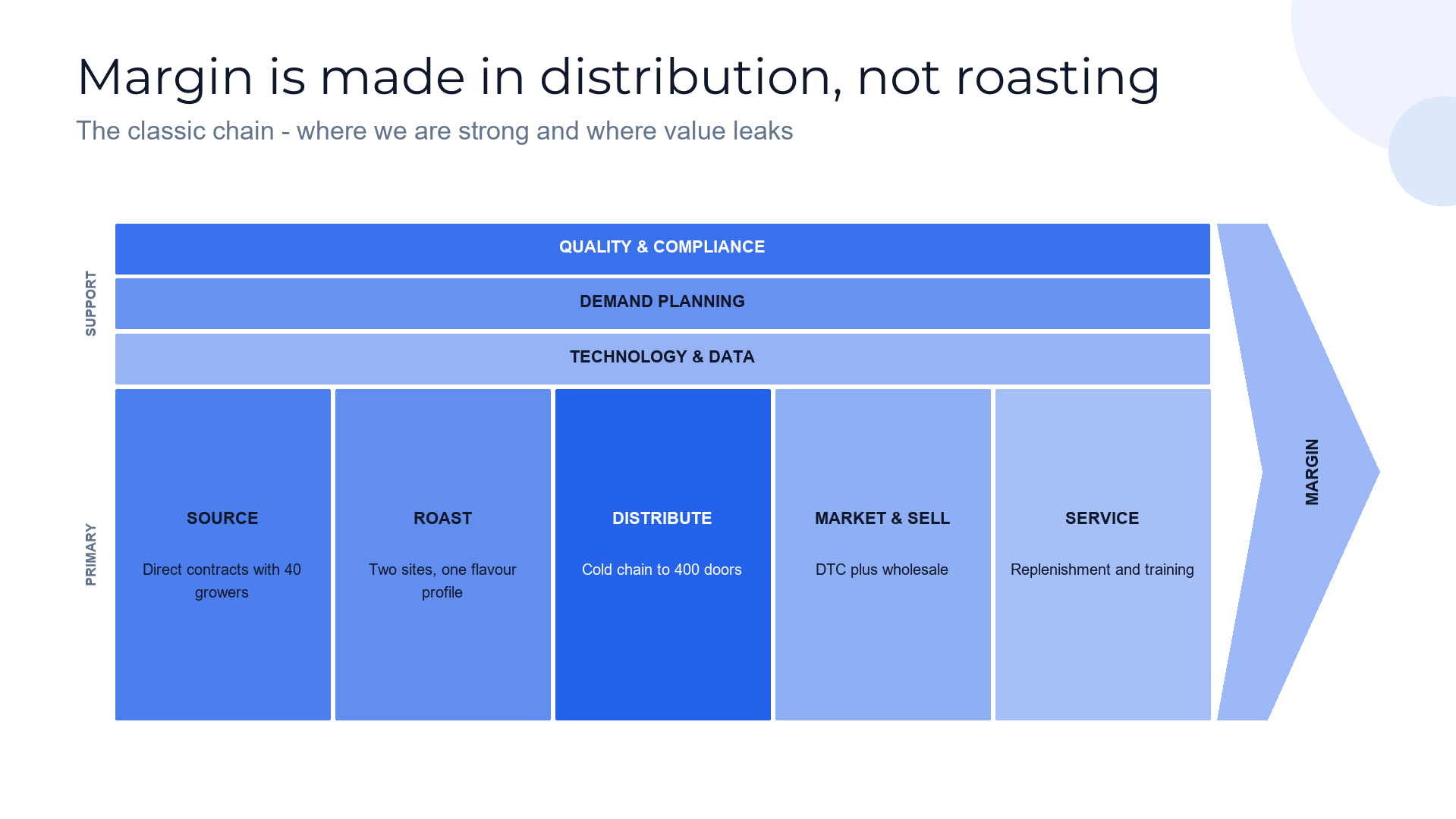 Porter value chain slide template preview
