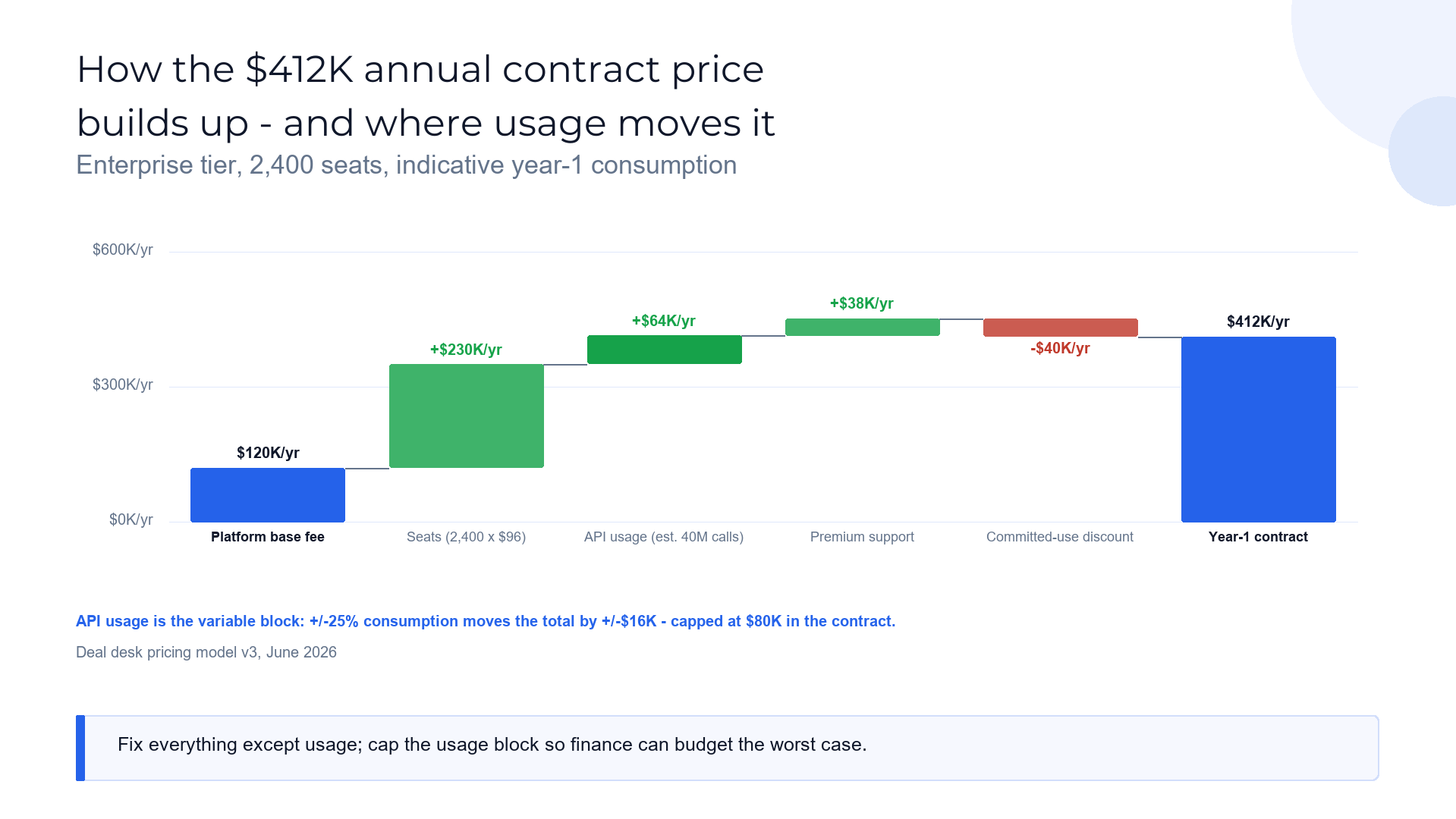 Usage-pricing build-up slide template preview